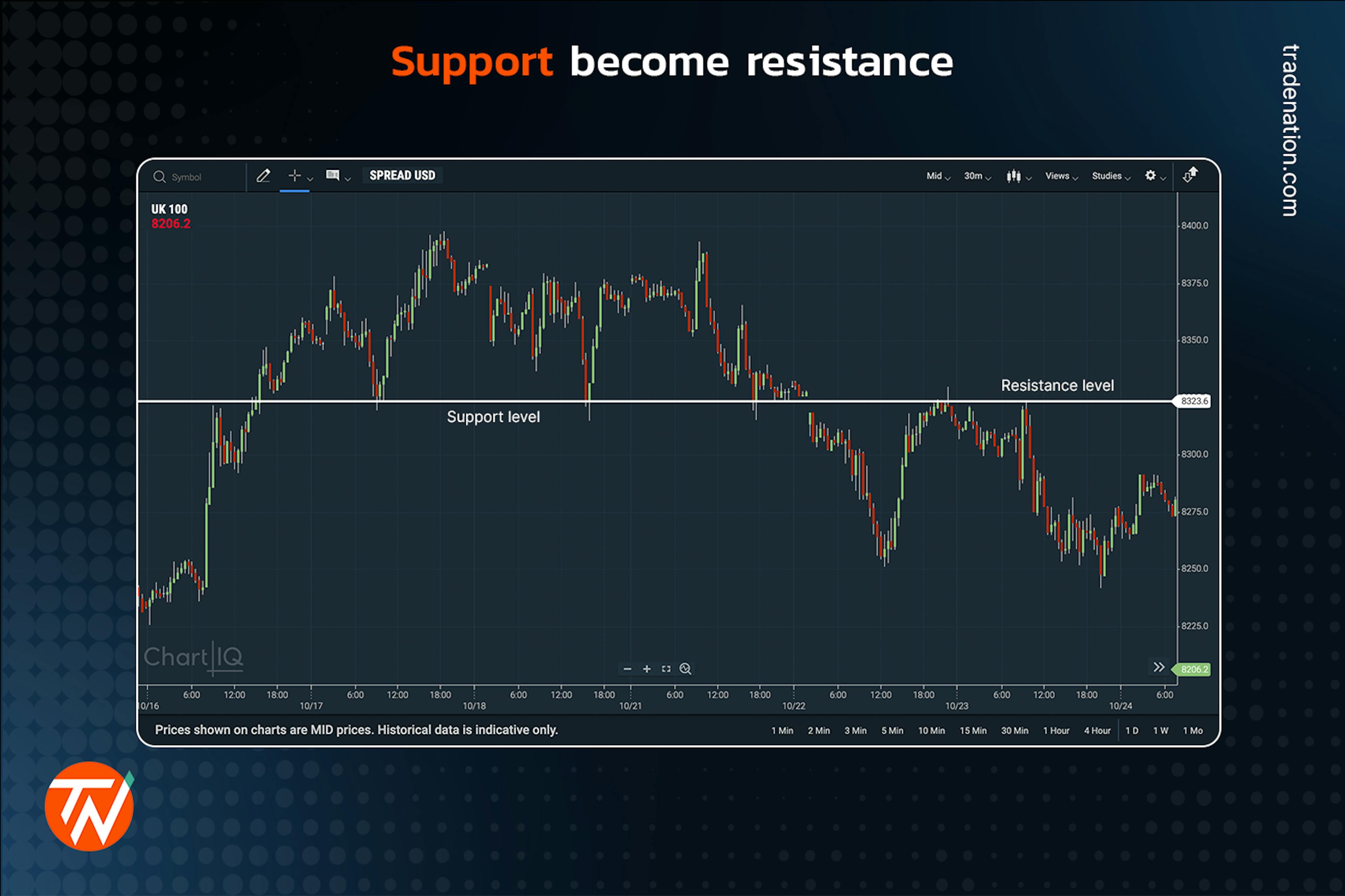 Support level becoming resistance level on a candlestick chart