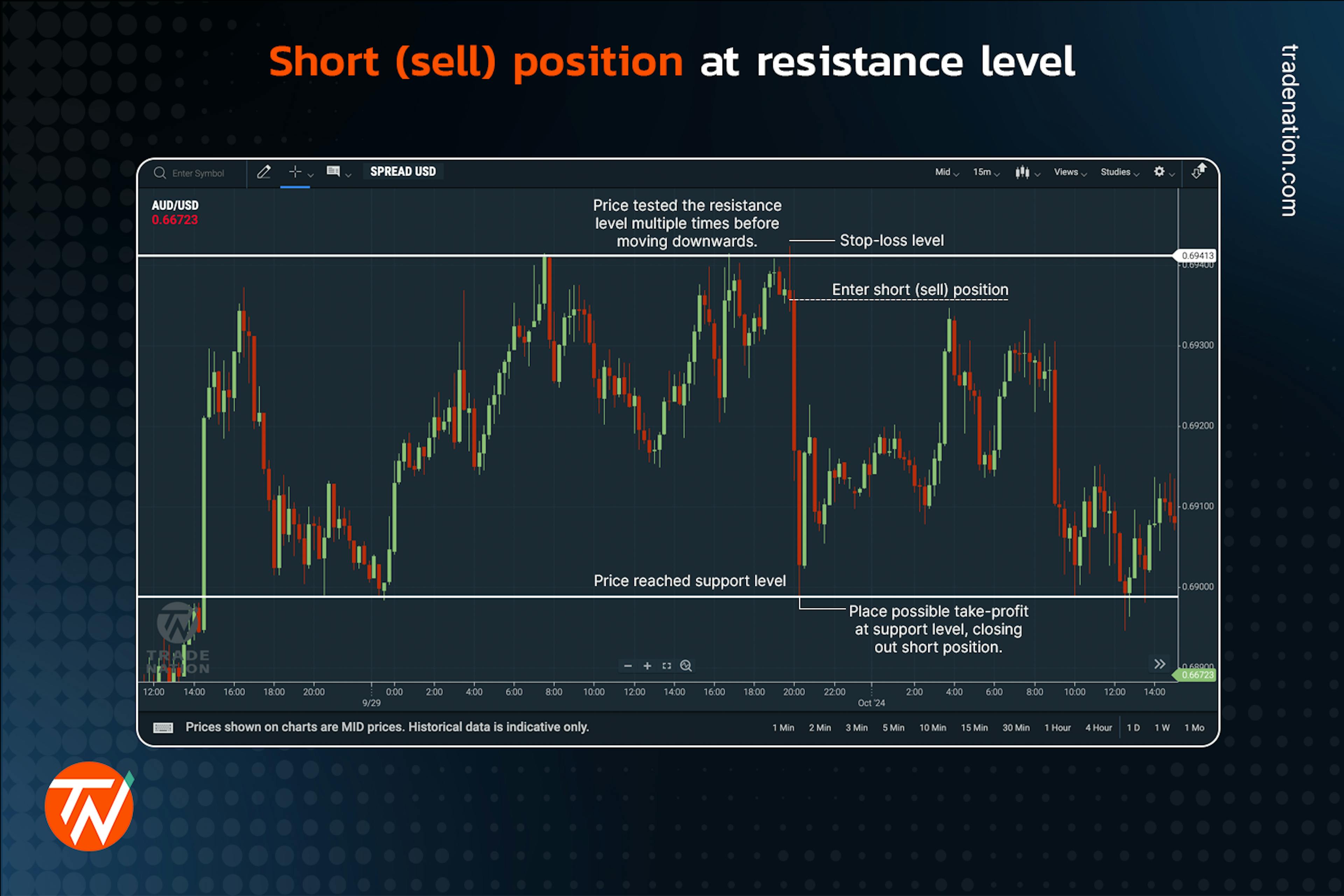 A short (sell) position at a resistance level on a candlestick chart