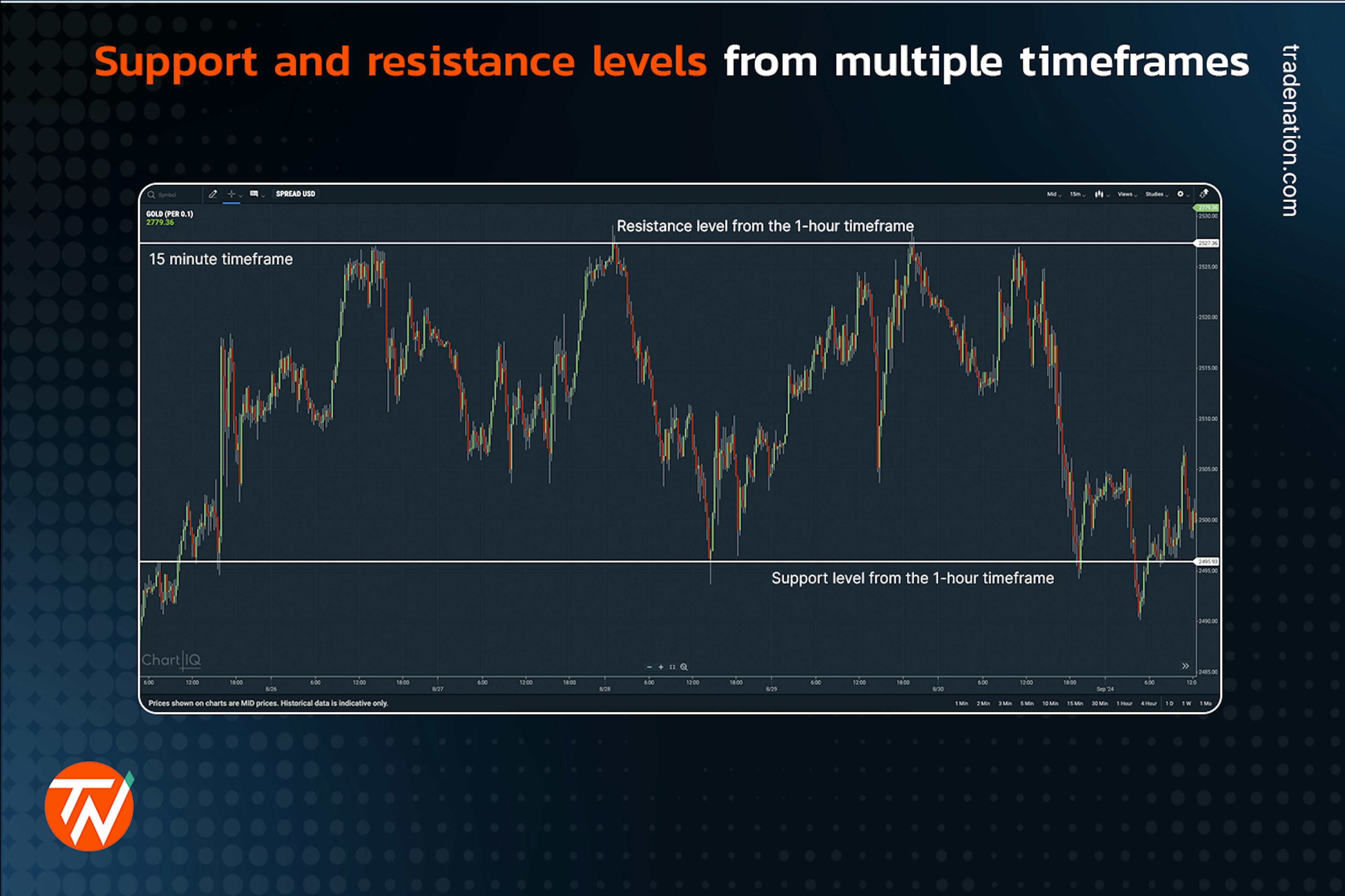 Support and resistance levels from multiple timeframes on a candlestick chart