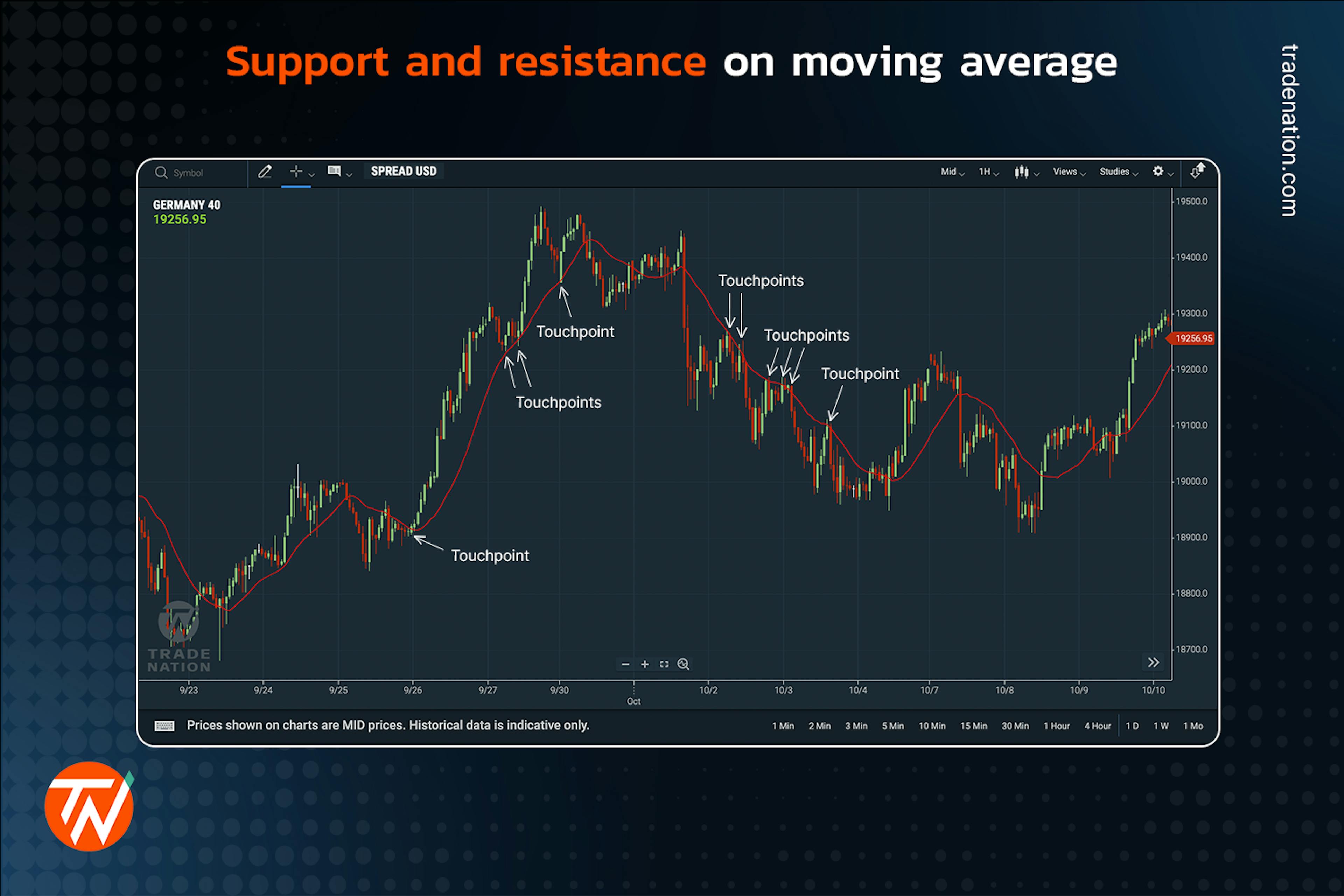 Support and resistance levels on moving average on a candlestick chart