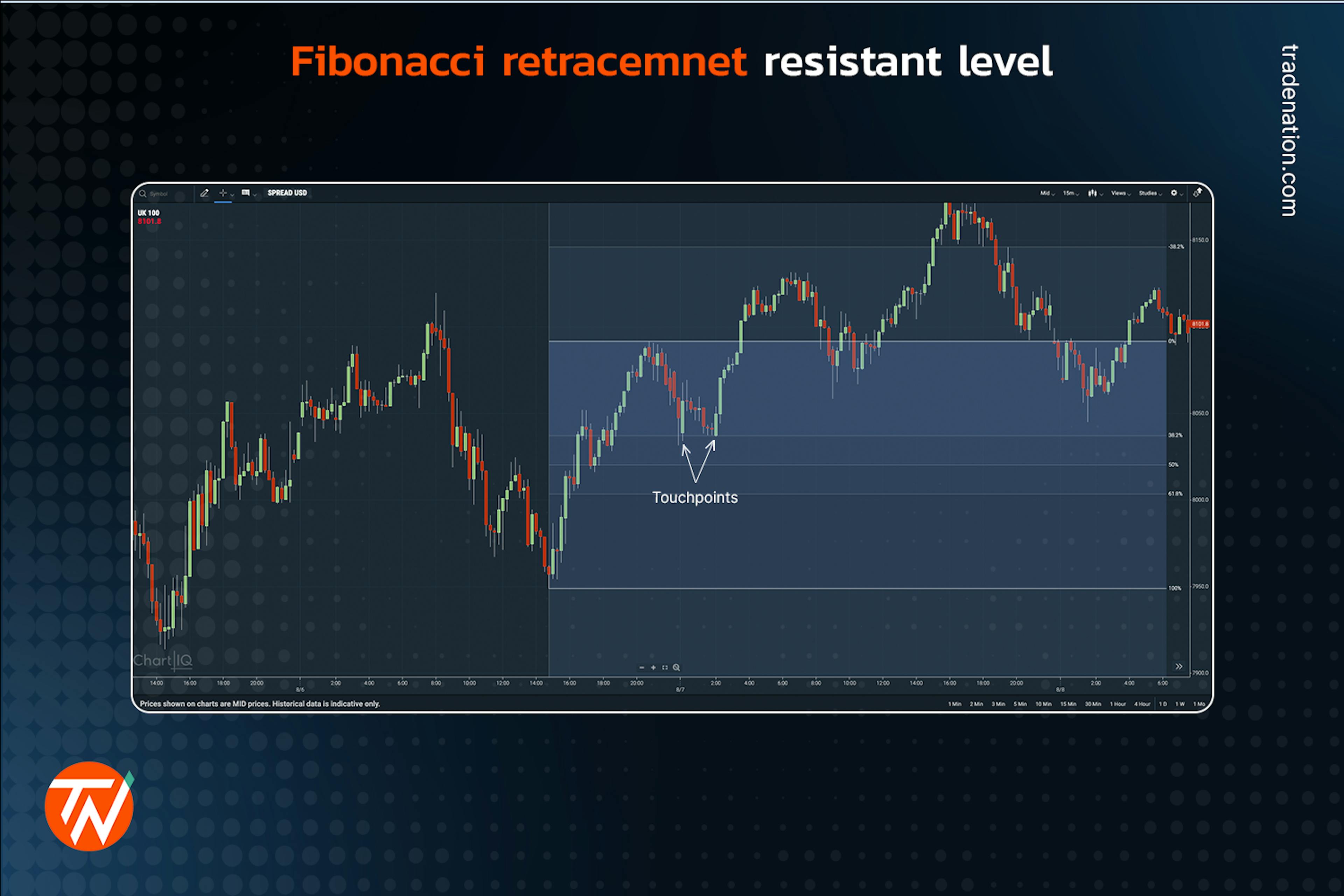 Fibonacci retracement tool showing a resistance level on a candlestick chart