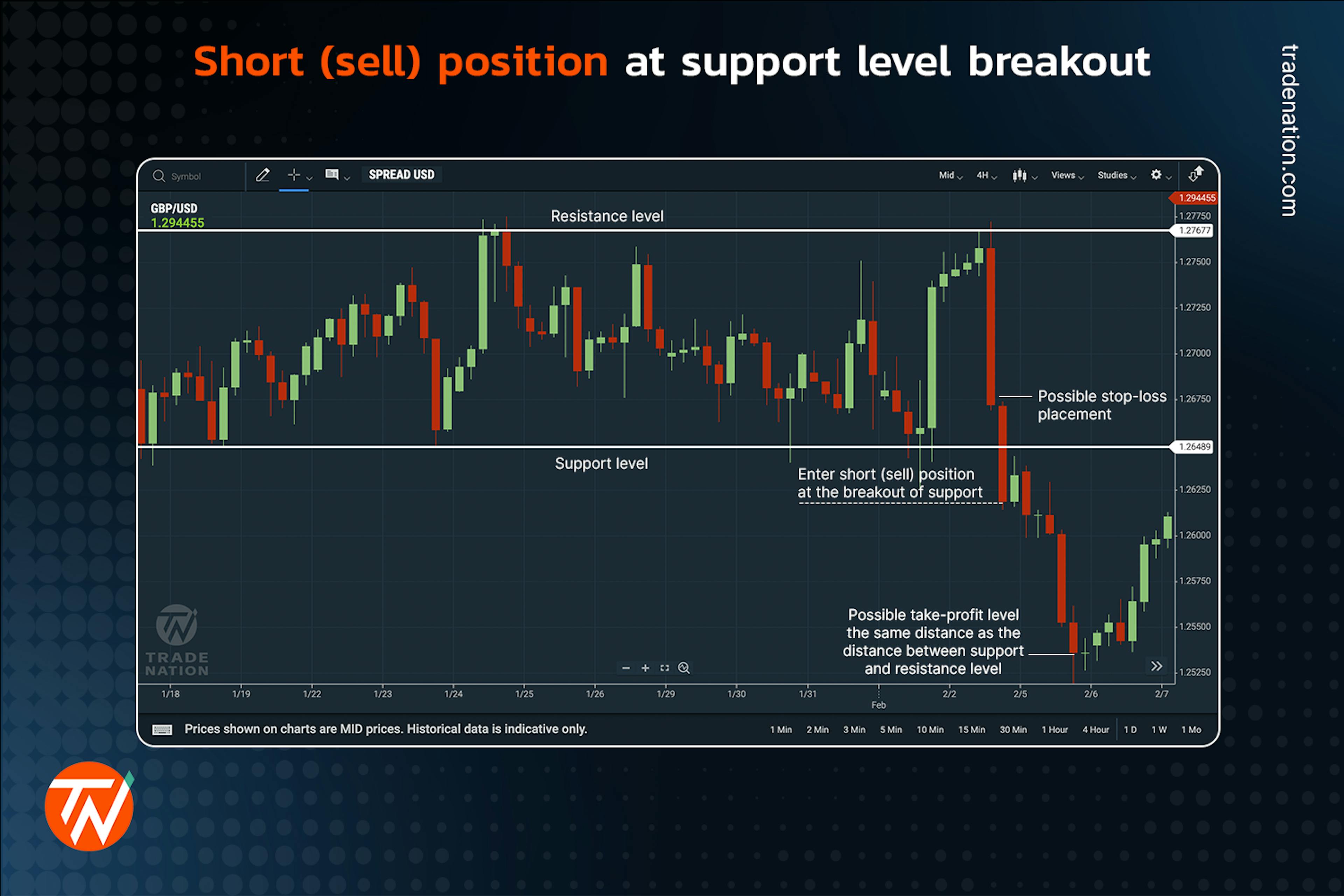 A short (sell) position during ranging market support level breakout on a candlestick chart