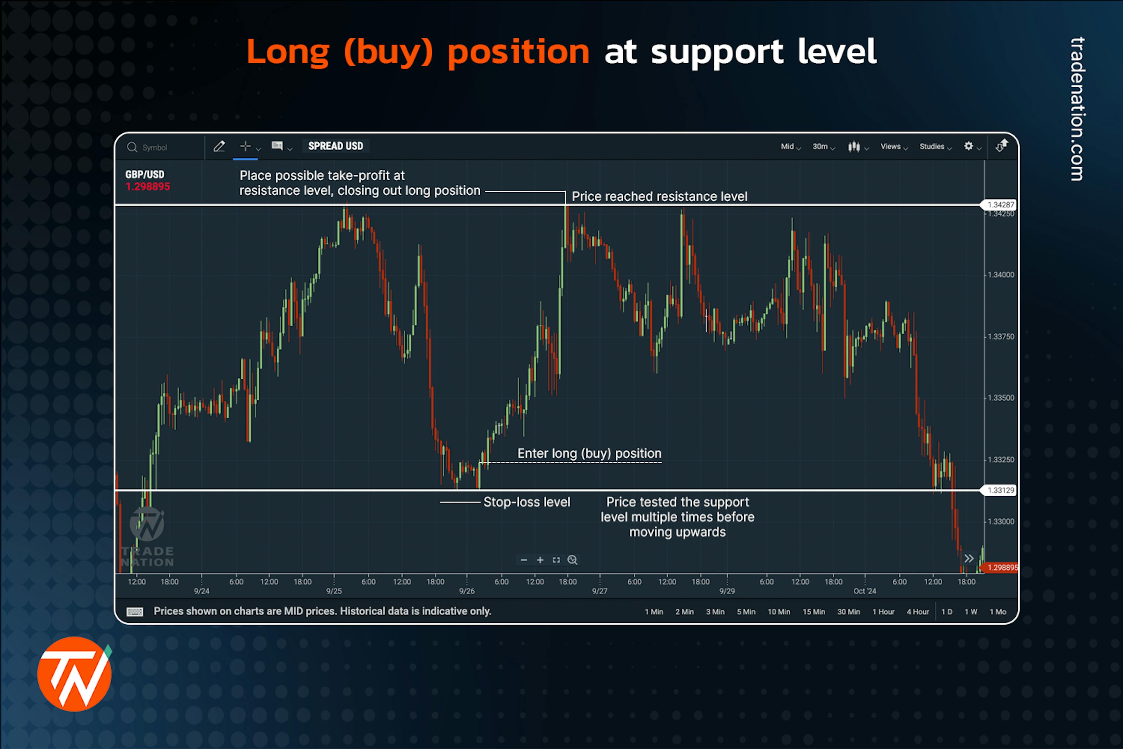 A long (buy) position at a support level on a candlestick chart