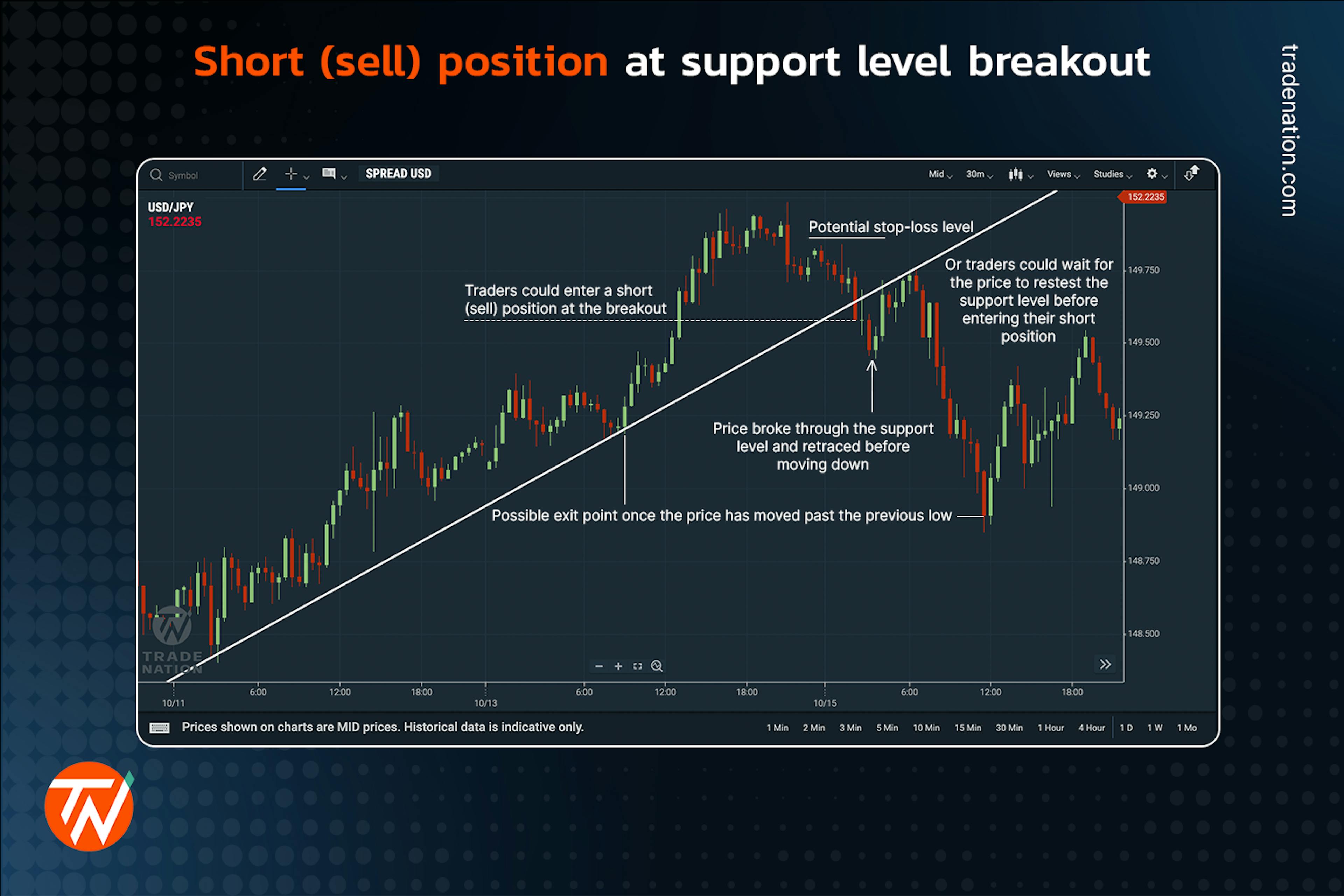 A short (sell) position during uptrend support level breakout on a candlestick chart