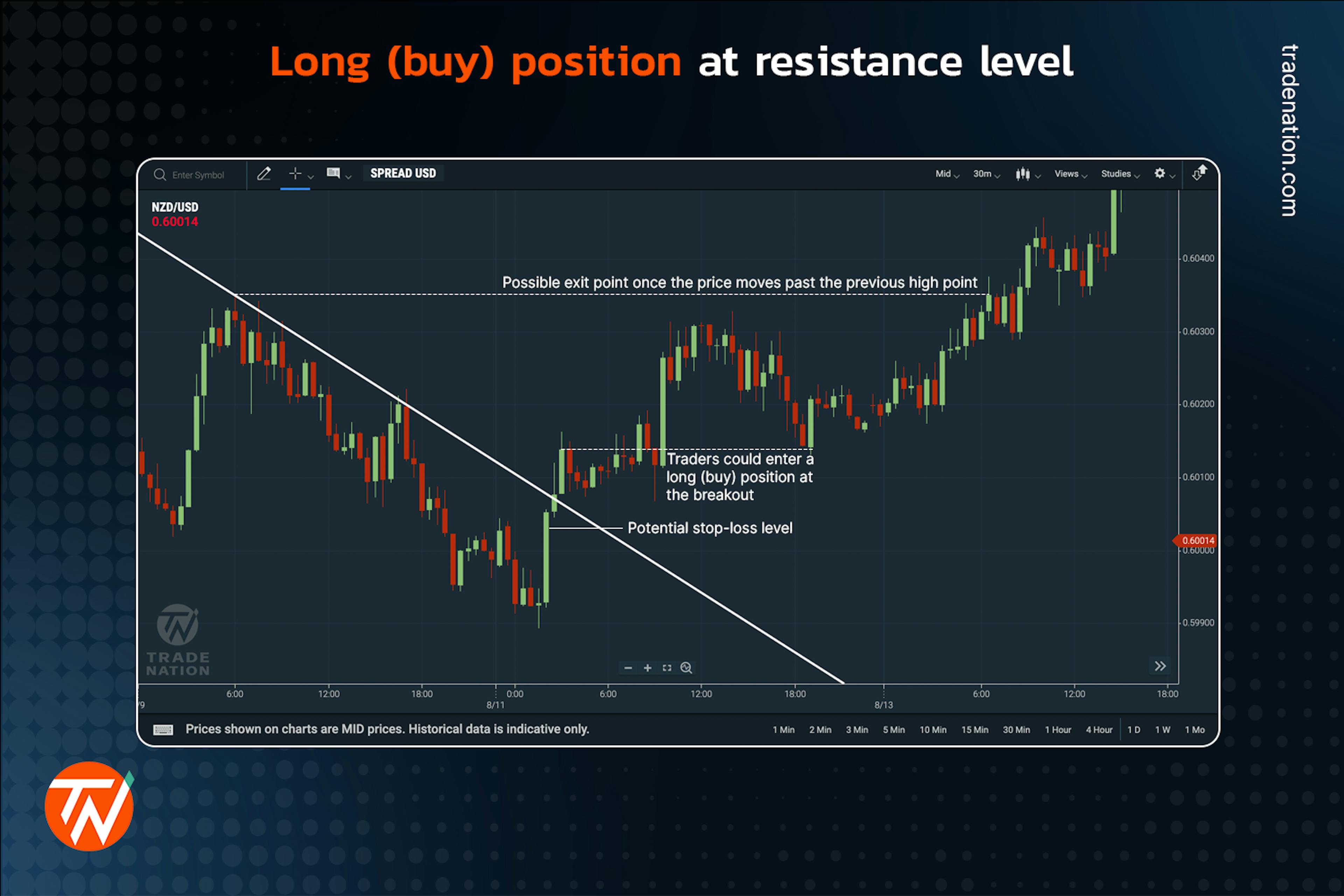 A long (buy) position during downward resistance level breakout on a candlestick chart