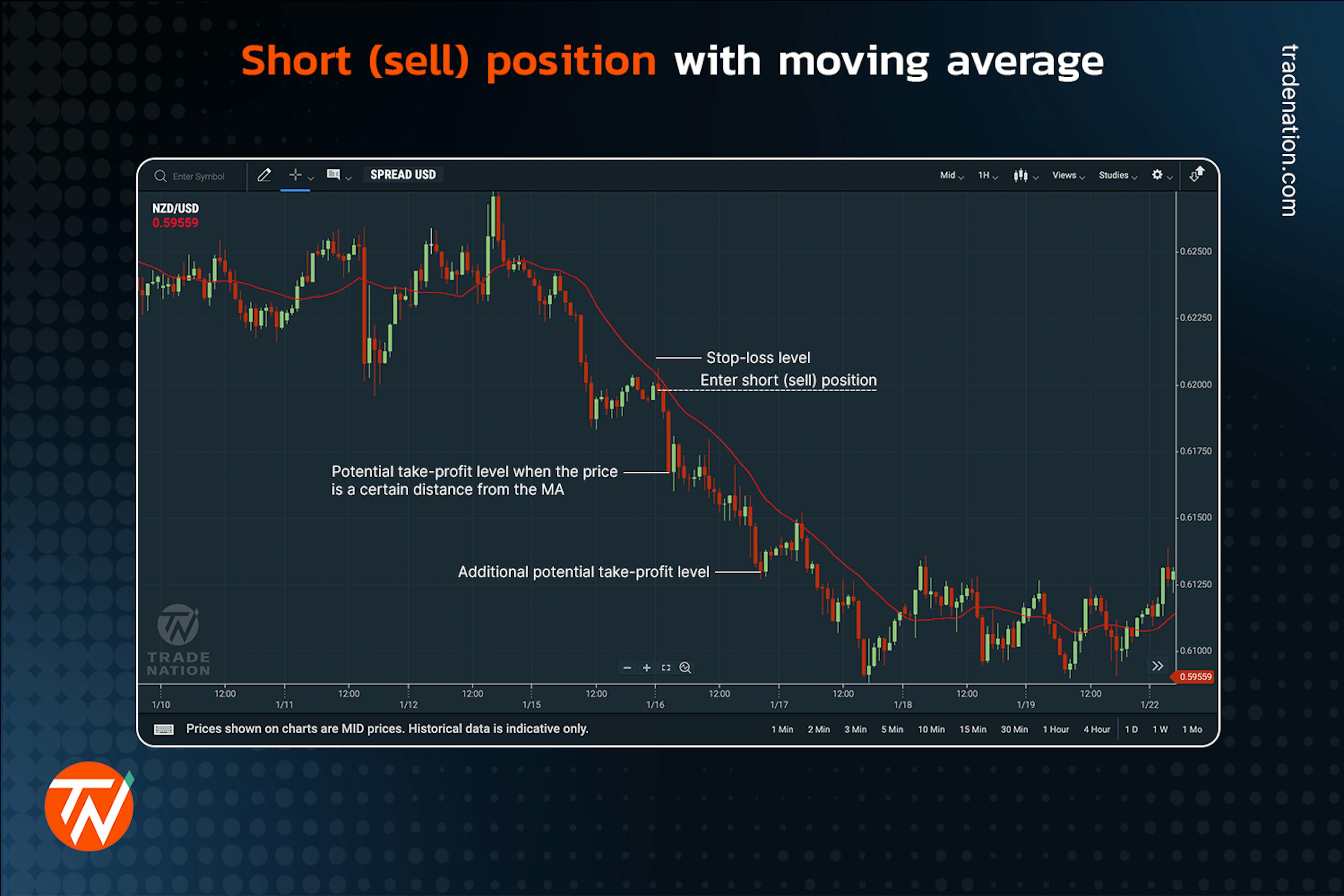 A short (sell) position with moving average during a downtrend on a candlestick chart