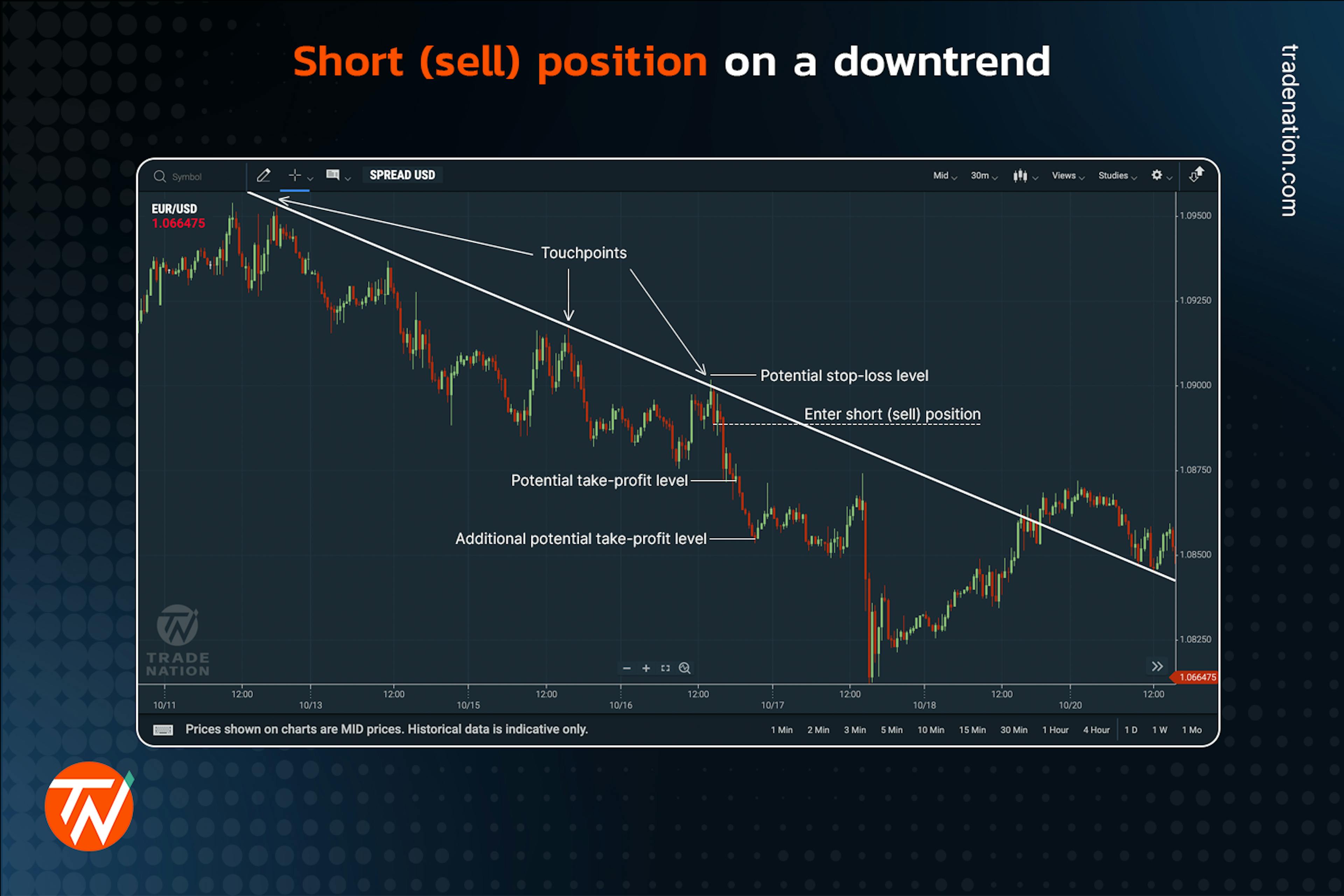 A short (sell) position at resistance during a downtrend on a candlestick chart