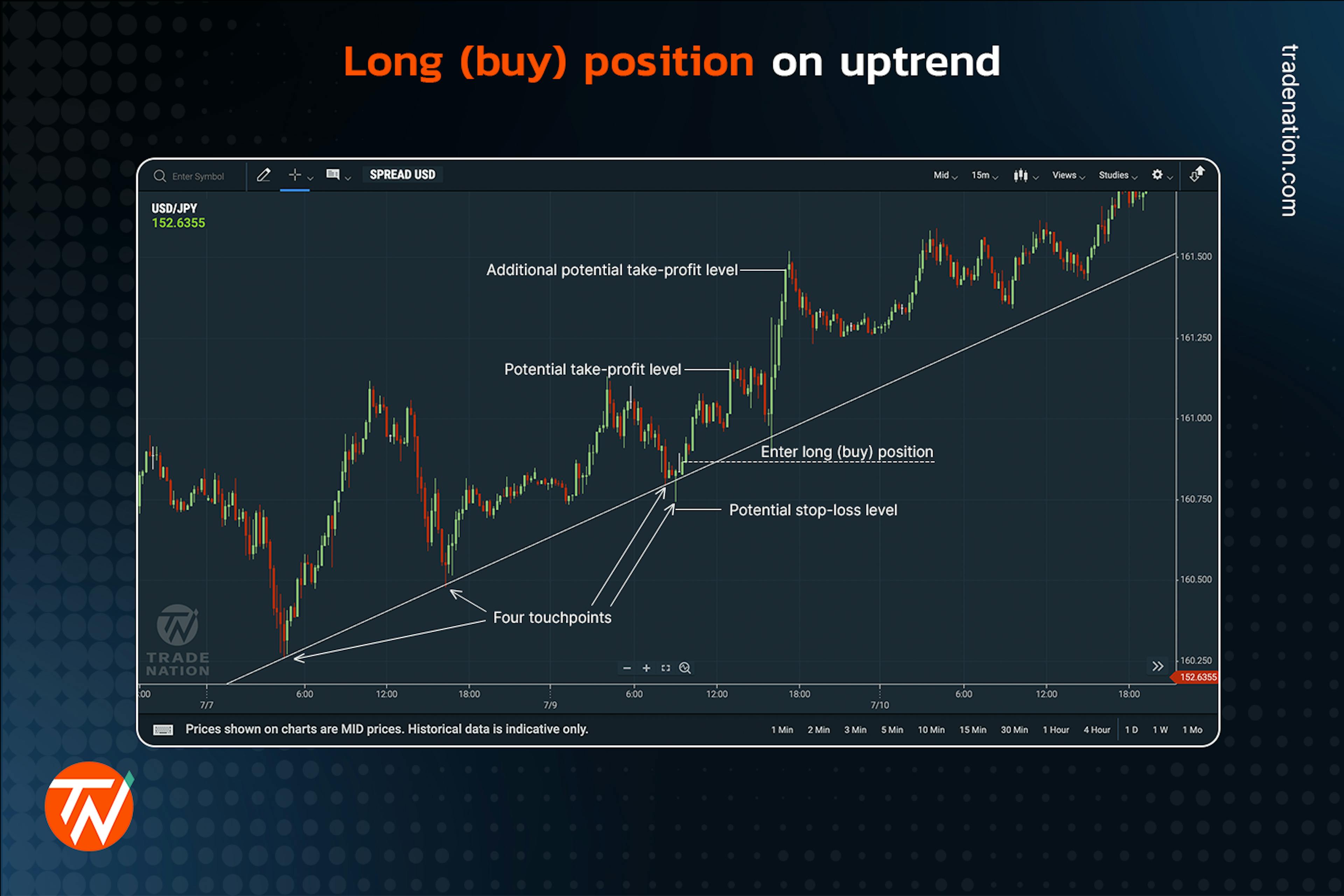 A long (buy) position at support during an uptrend on a candlestick chart