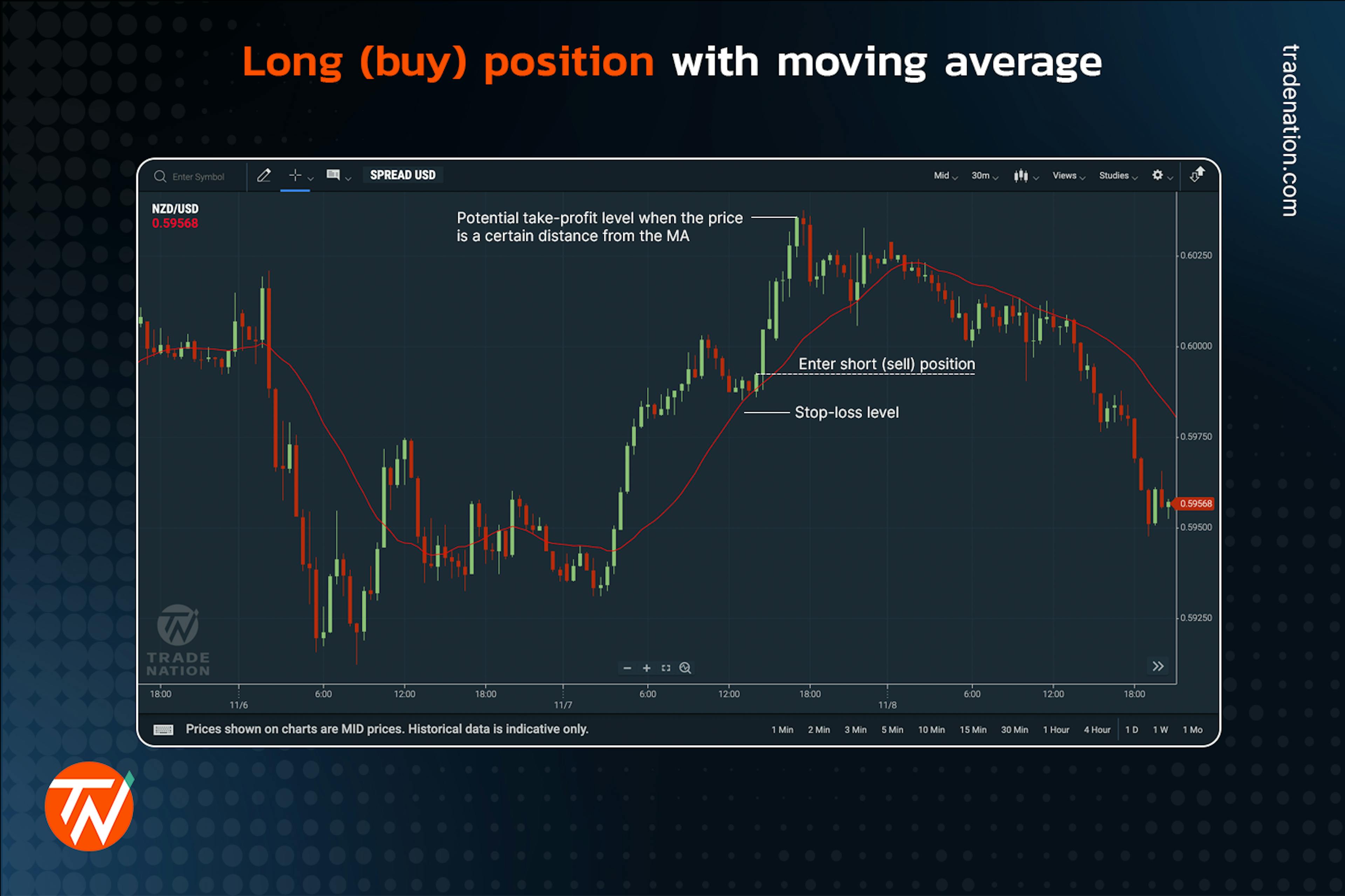 A long (buy) position with moving average during an uptrend on a candlestick chart