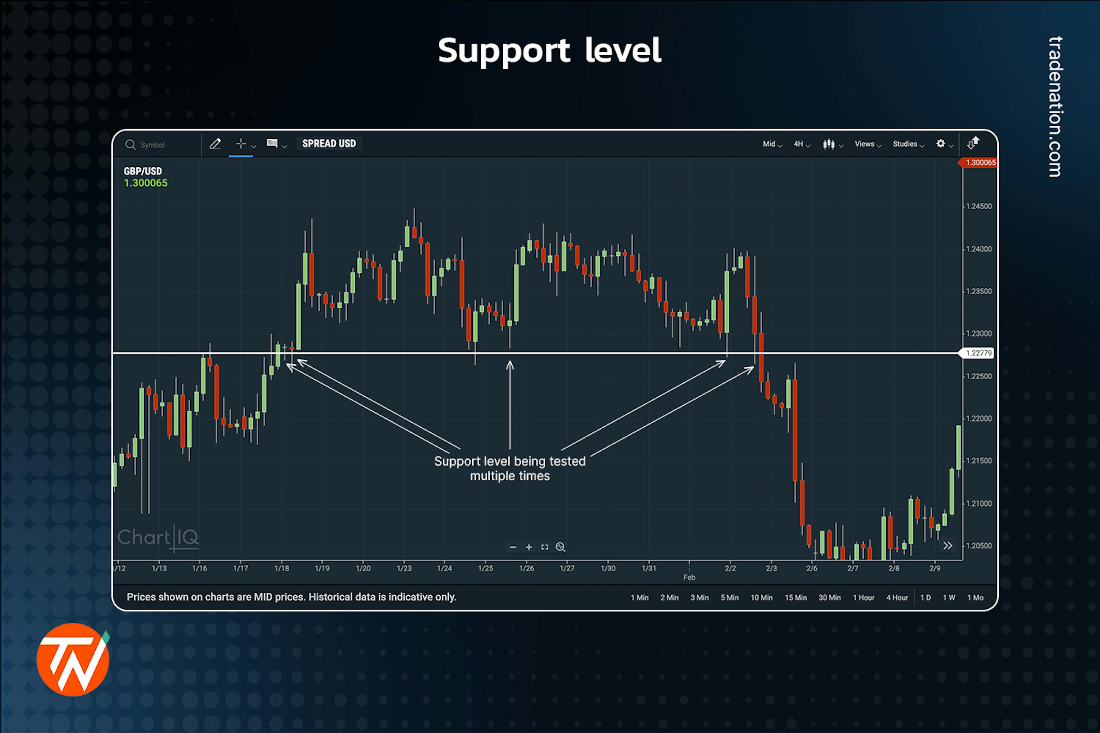 Support level being tested multiple times