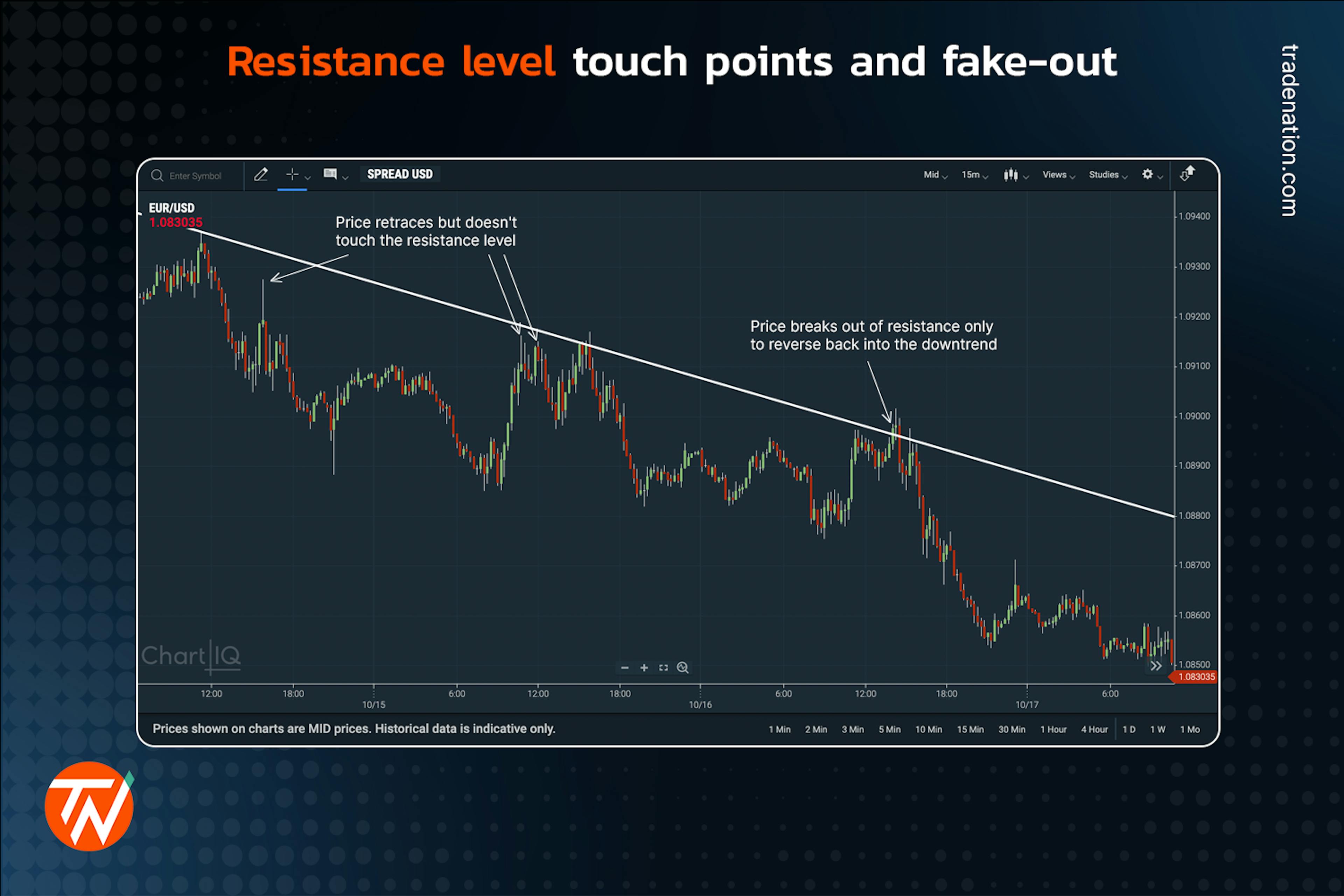 Downward trendline on a candlestick chart with touch points and a fake-out visible