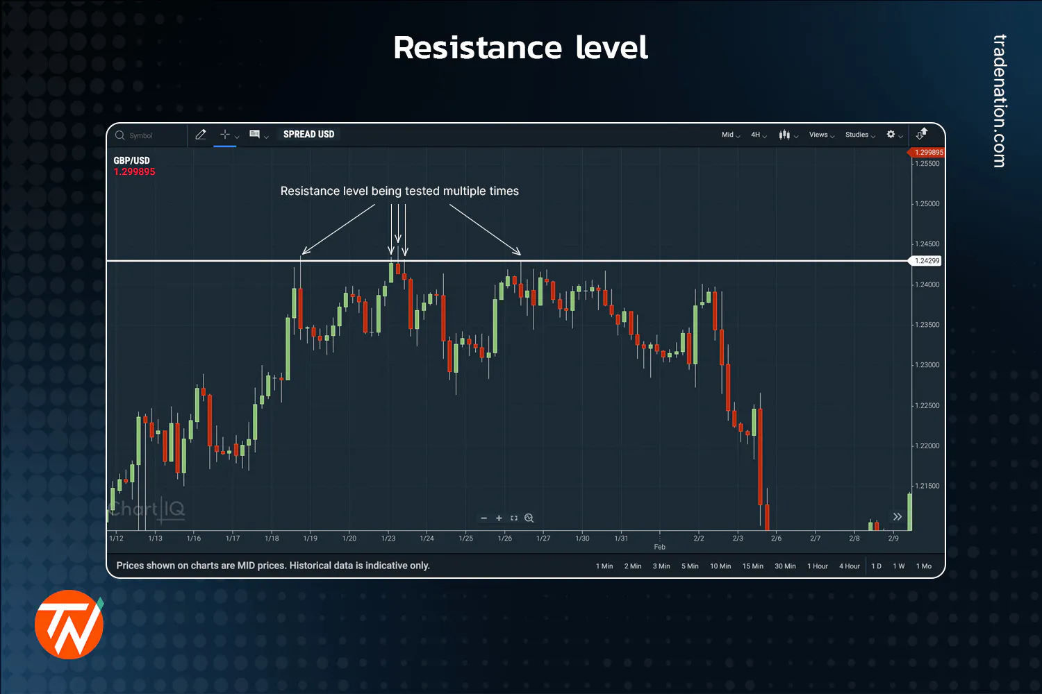 Support and Resistance Levels Explained – How To Use Them