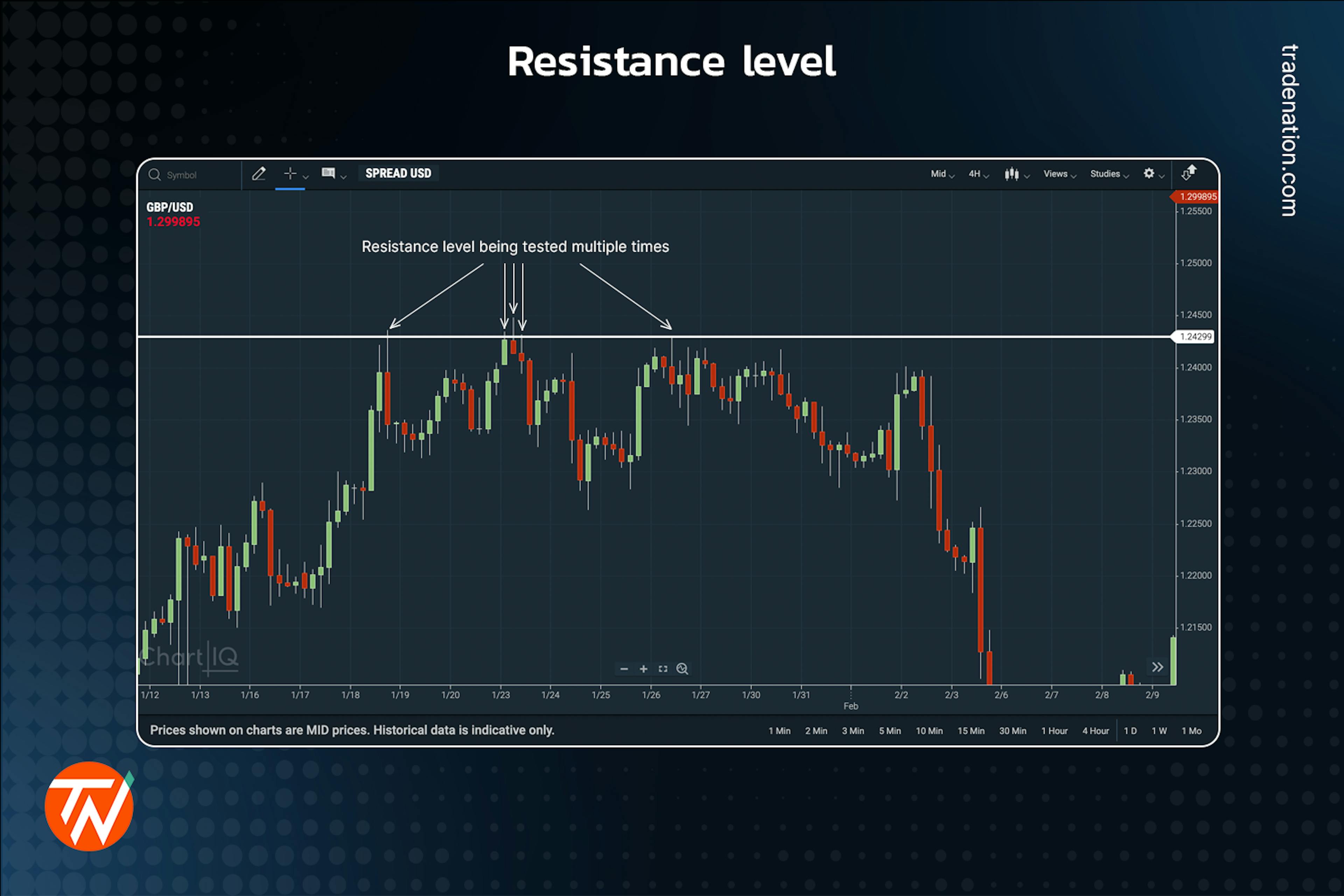 Resistance level being tested multiple times