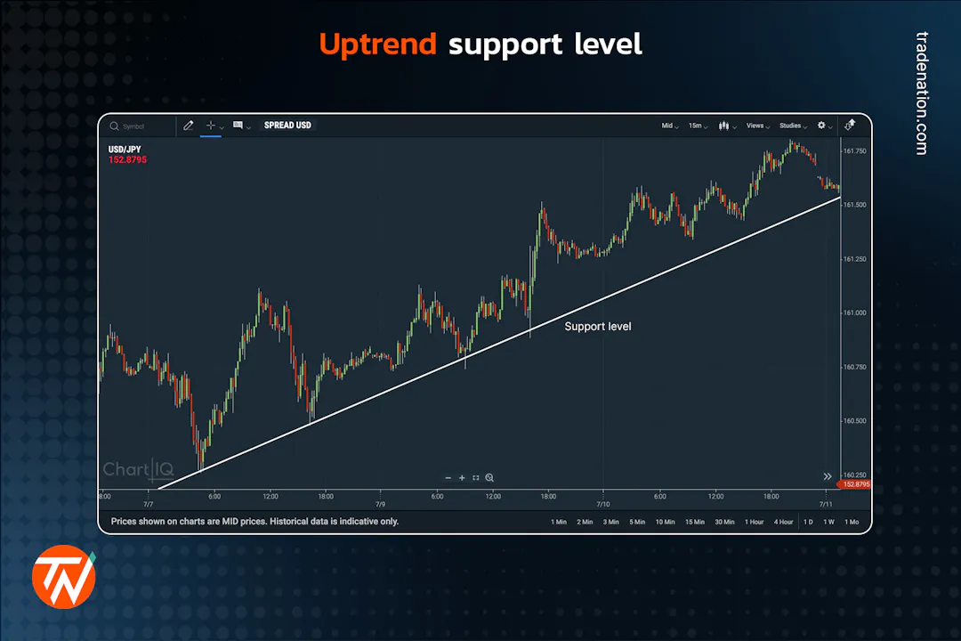 Common Support Graphs Support and Resistance Levels Explained – How To Use Them