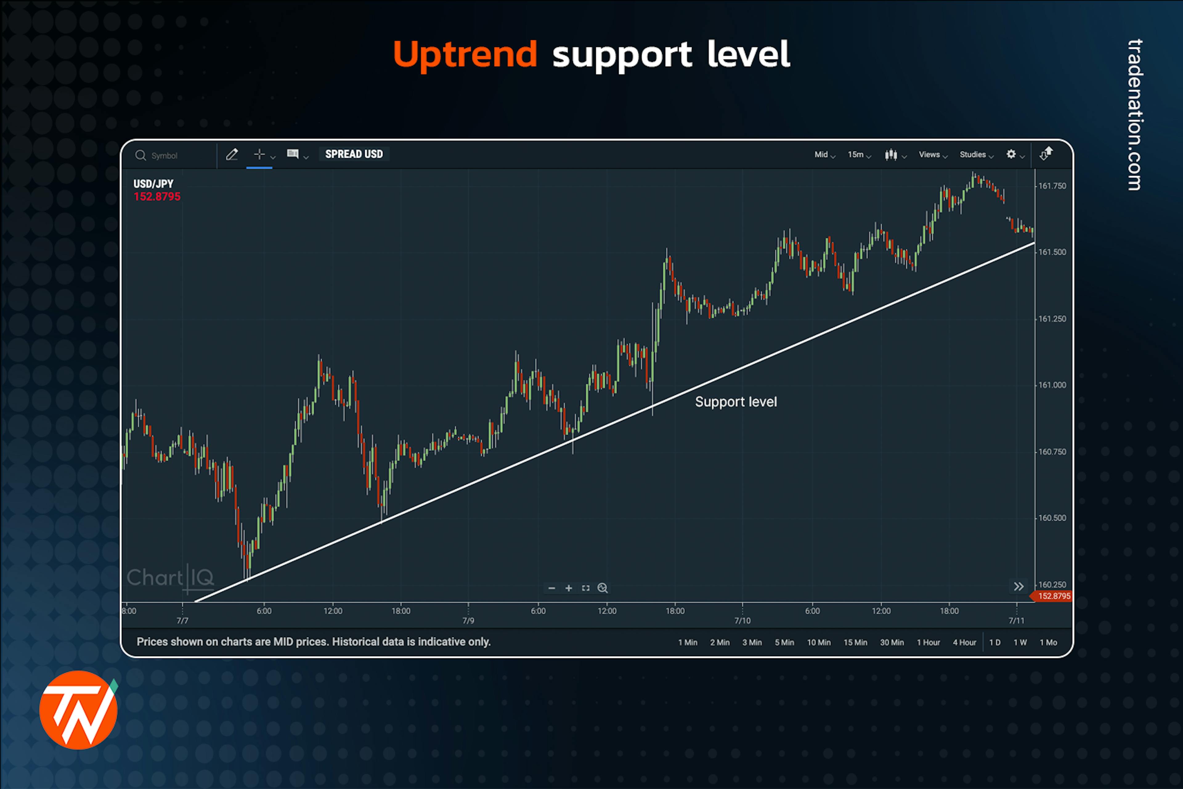 Upward trendline placed on a candlestick chart