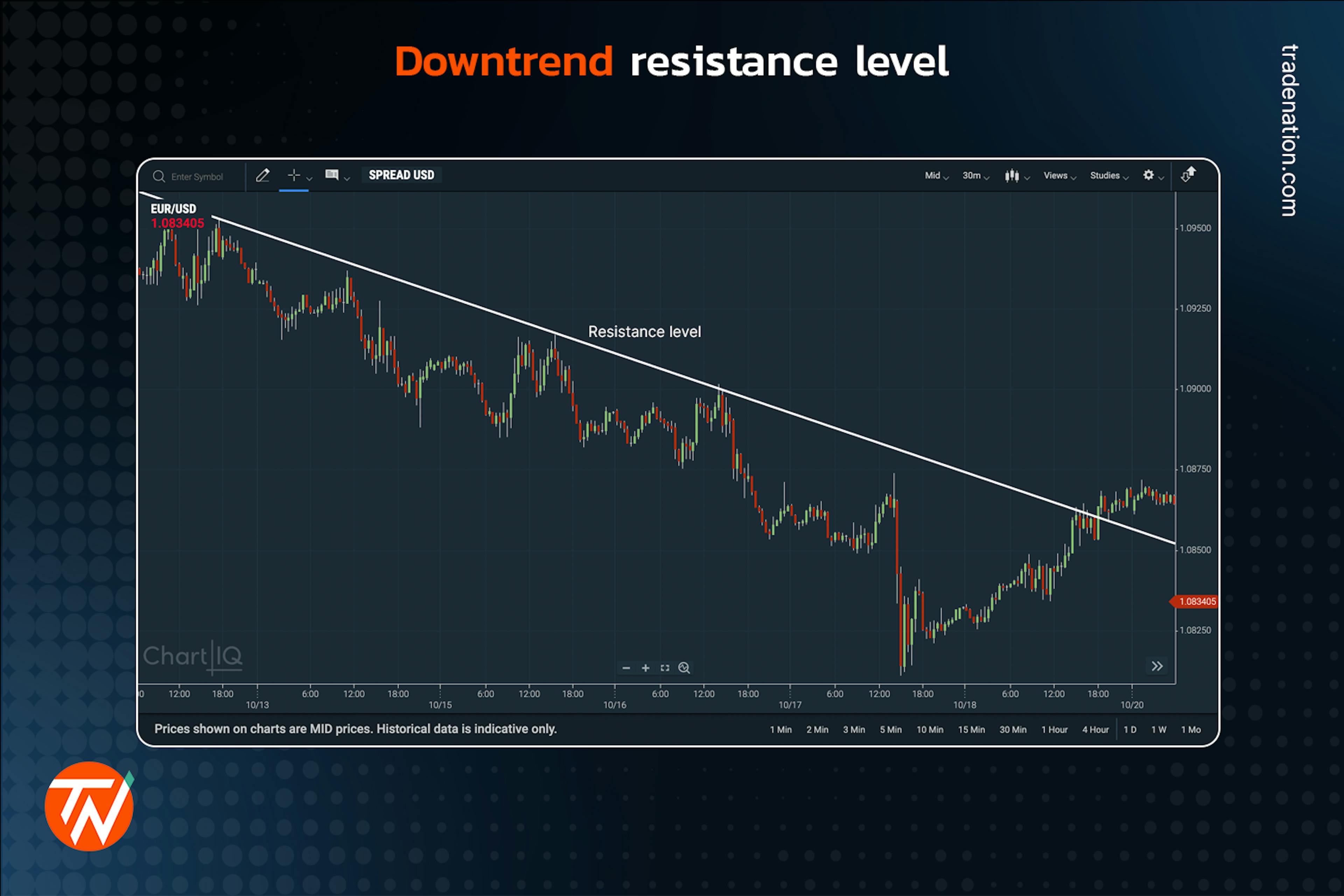 Downward trendline placed on a candlestick chart