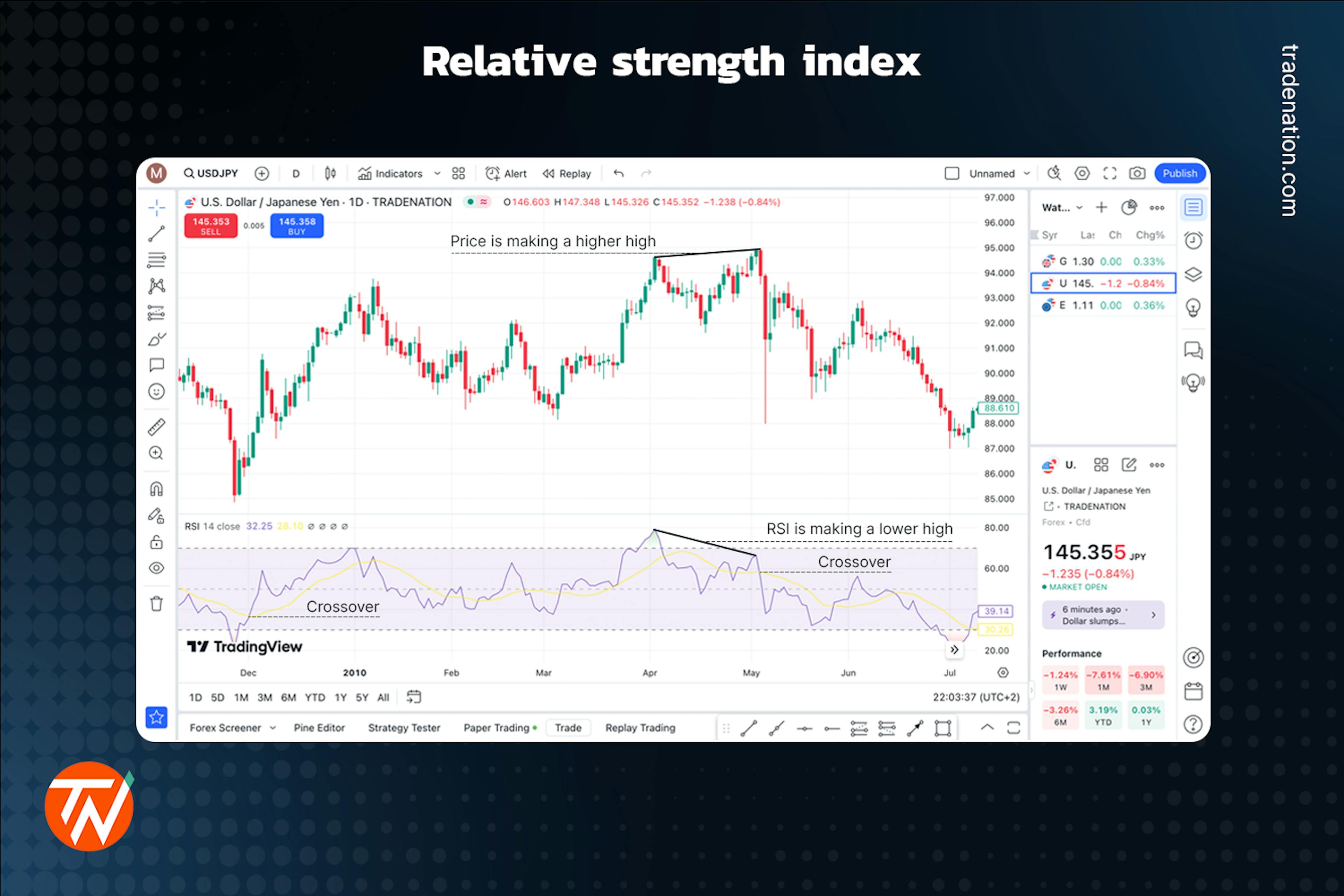 RSI placed on a candlestick chart with crossovers and divergence marked up