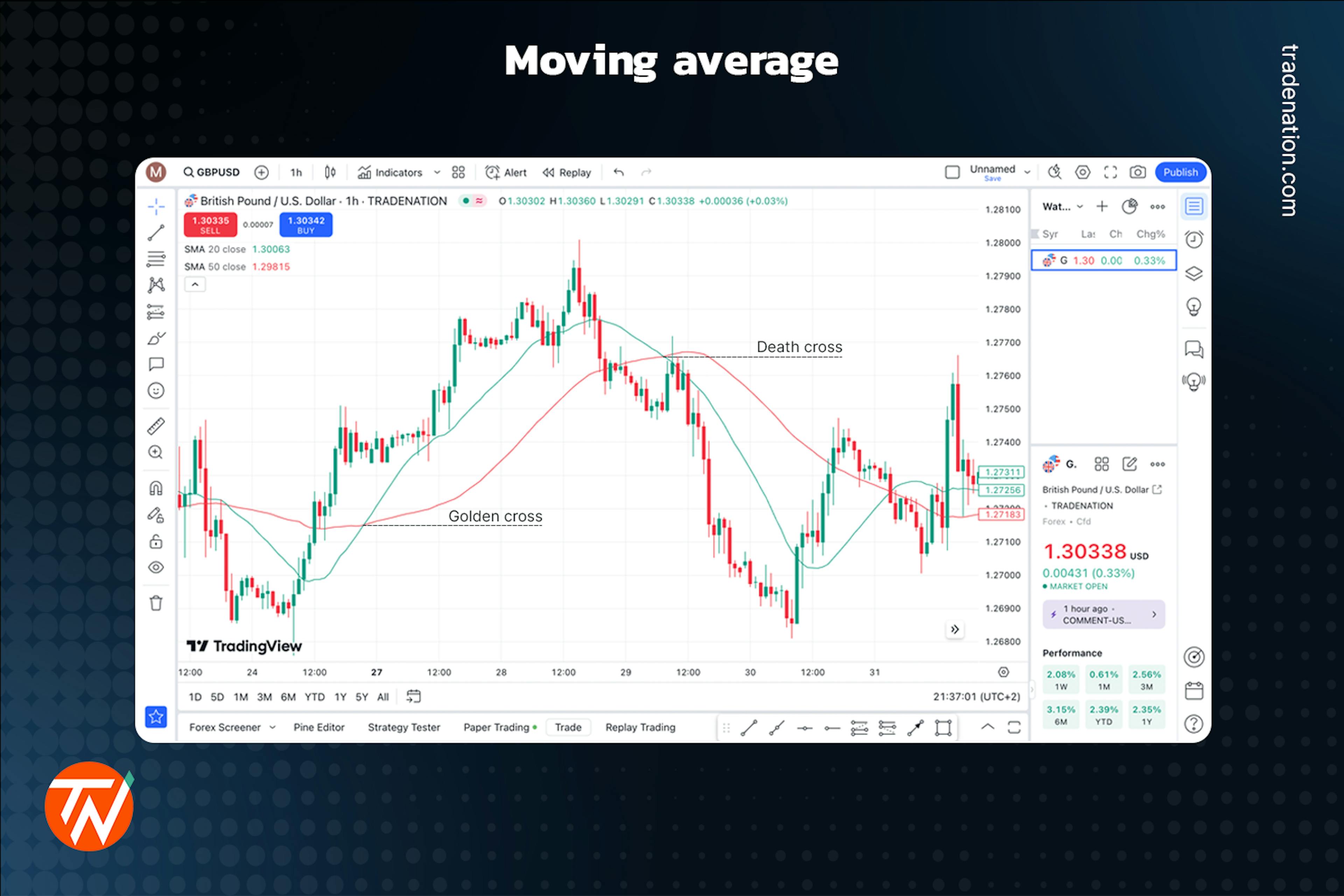 Moving averages placed on a candlestick chart with the death cross and golden cross marked up