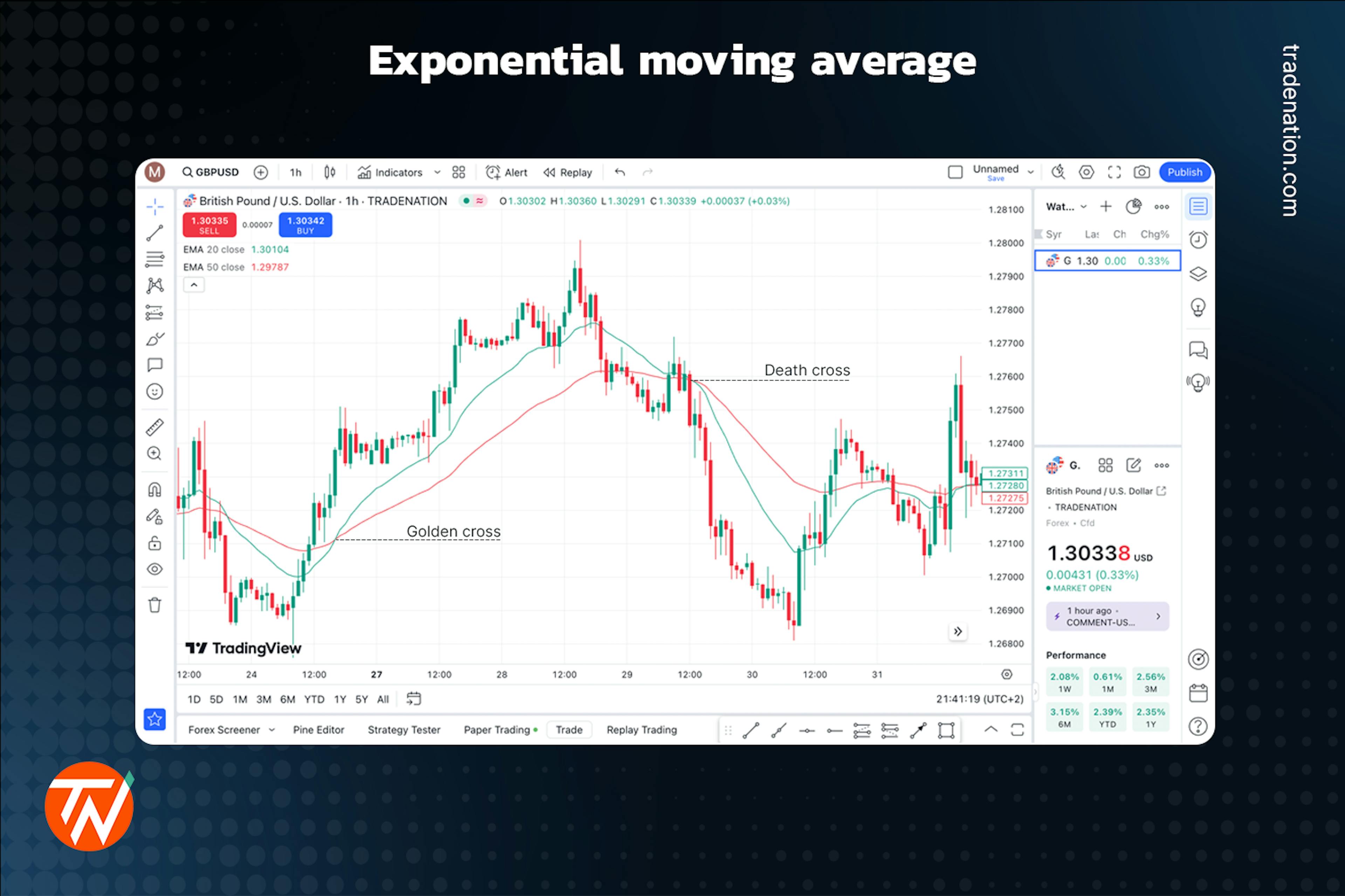 Exponential moving average placed on a candlestick chart with the death cross and golden cross marked up