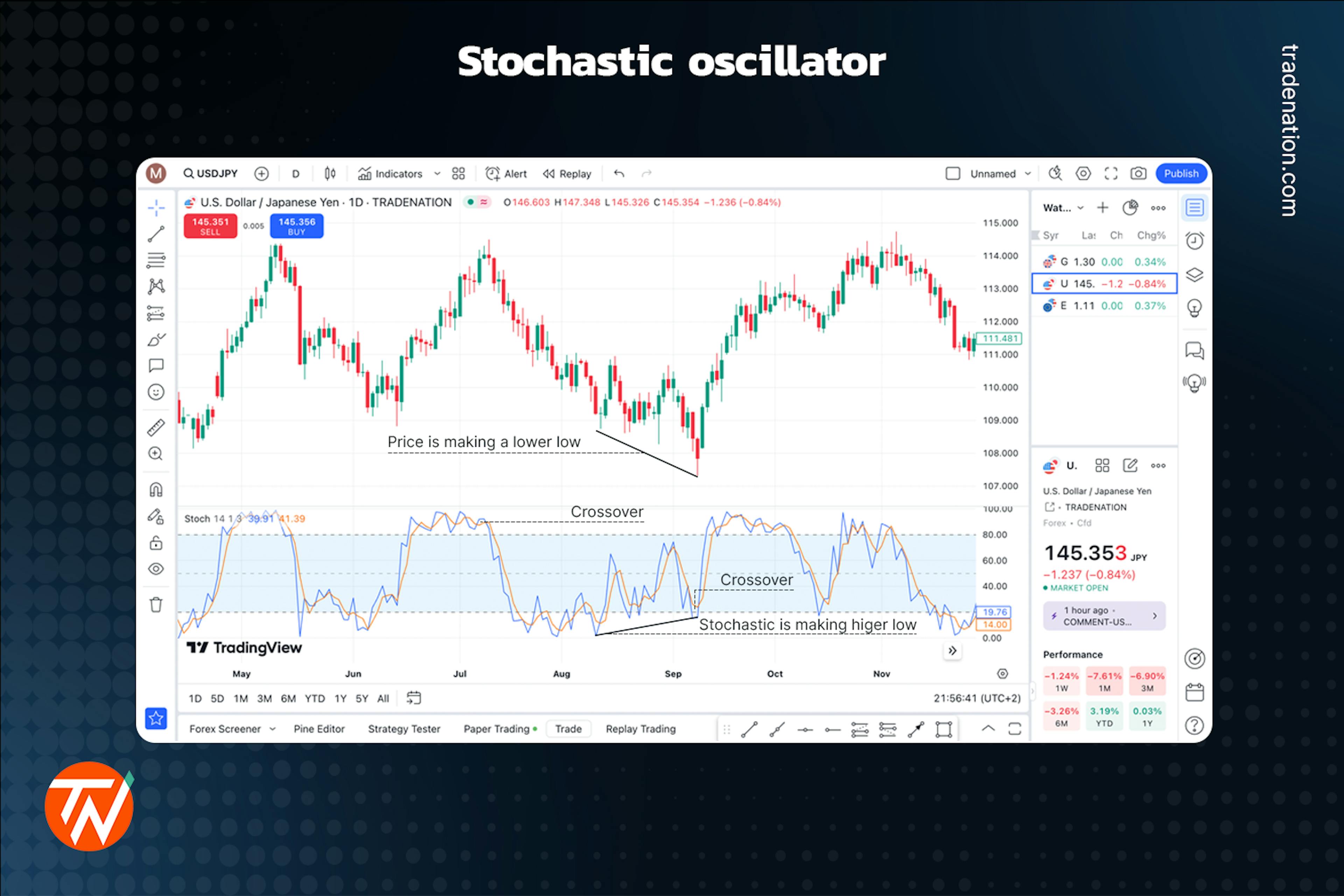 Stochastic oscillator placed on a candlestick chart with crossovers and divergence marked up