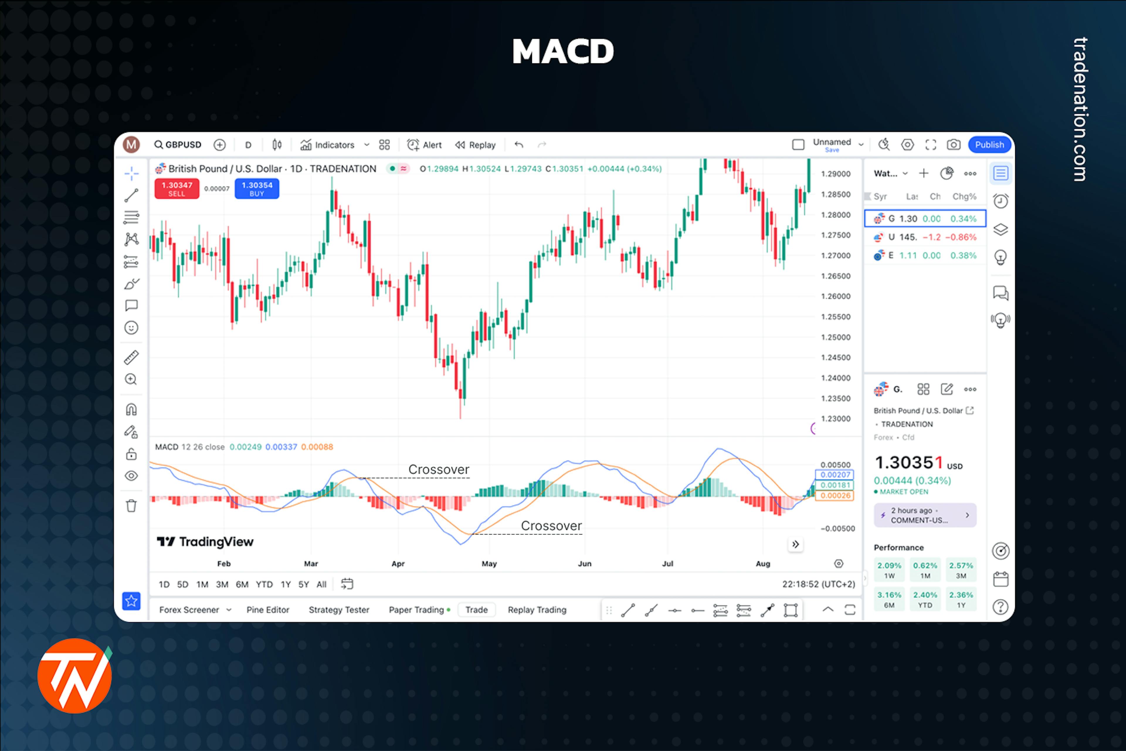 MACD indicator placed on a candlestick chart with crossovers marked up