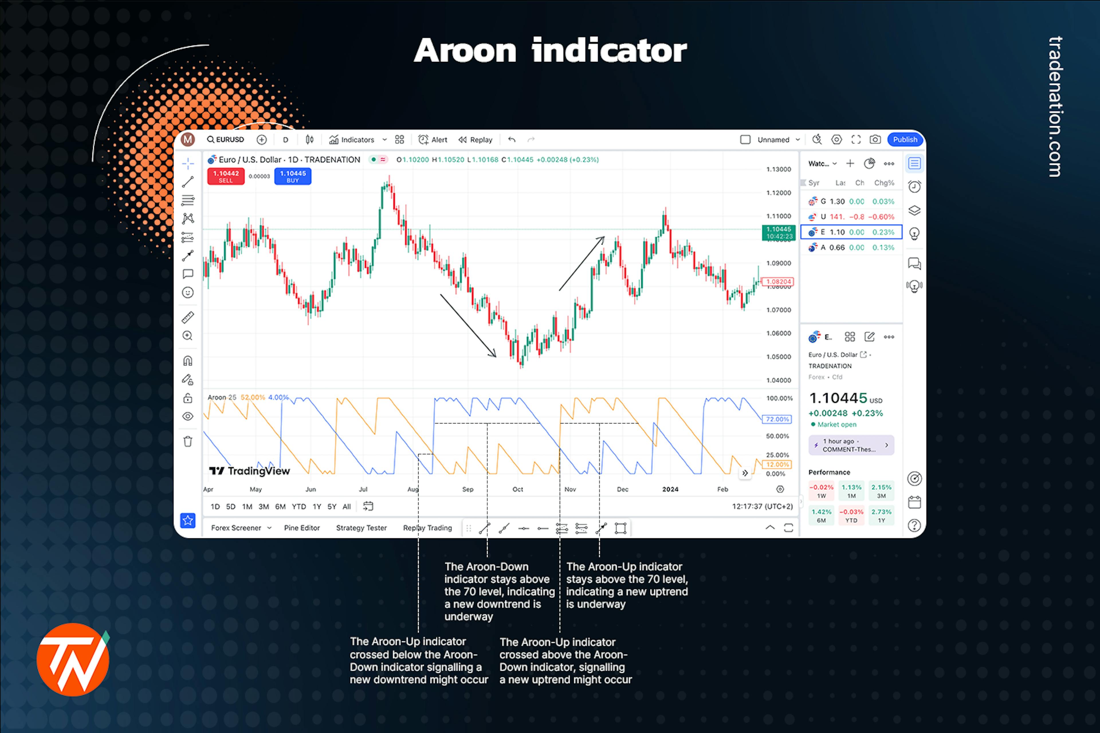 Aroon indicator placed on a candlestick chart with Aaroon-up and Aaroon-down areas marked up