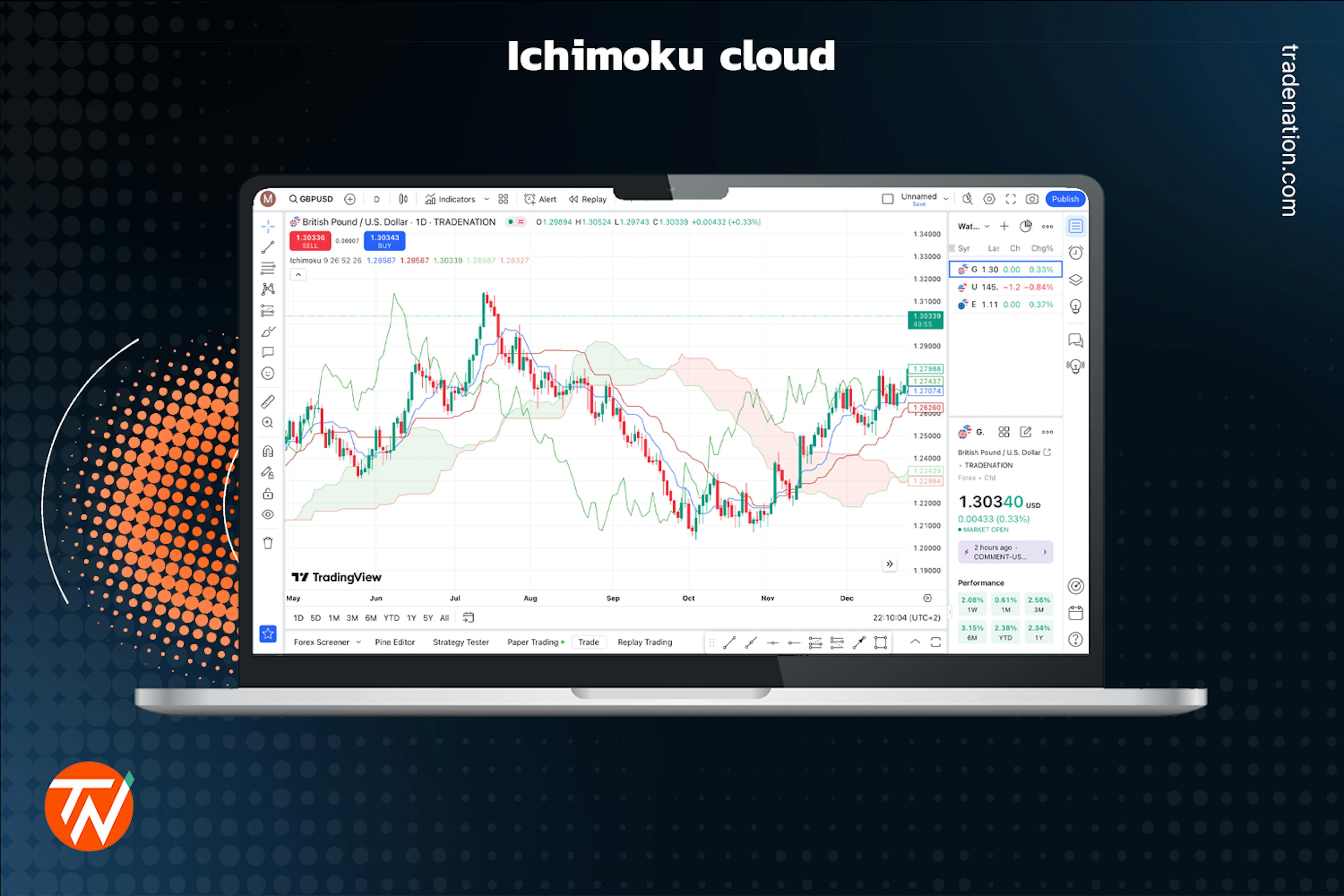 Ichimoku cloud indicator placed on a candlestick chart