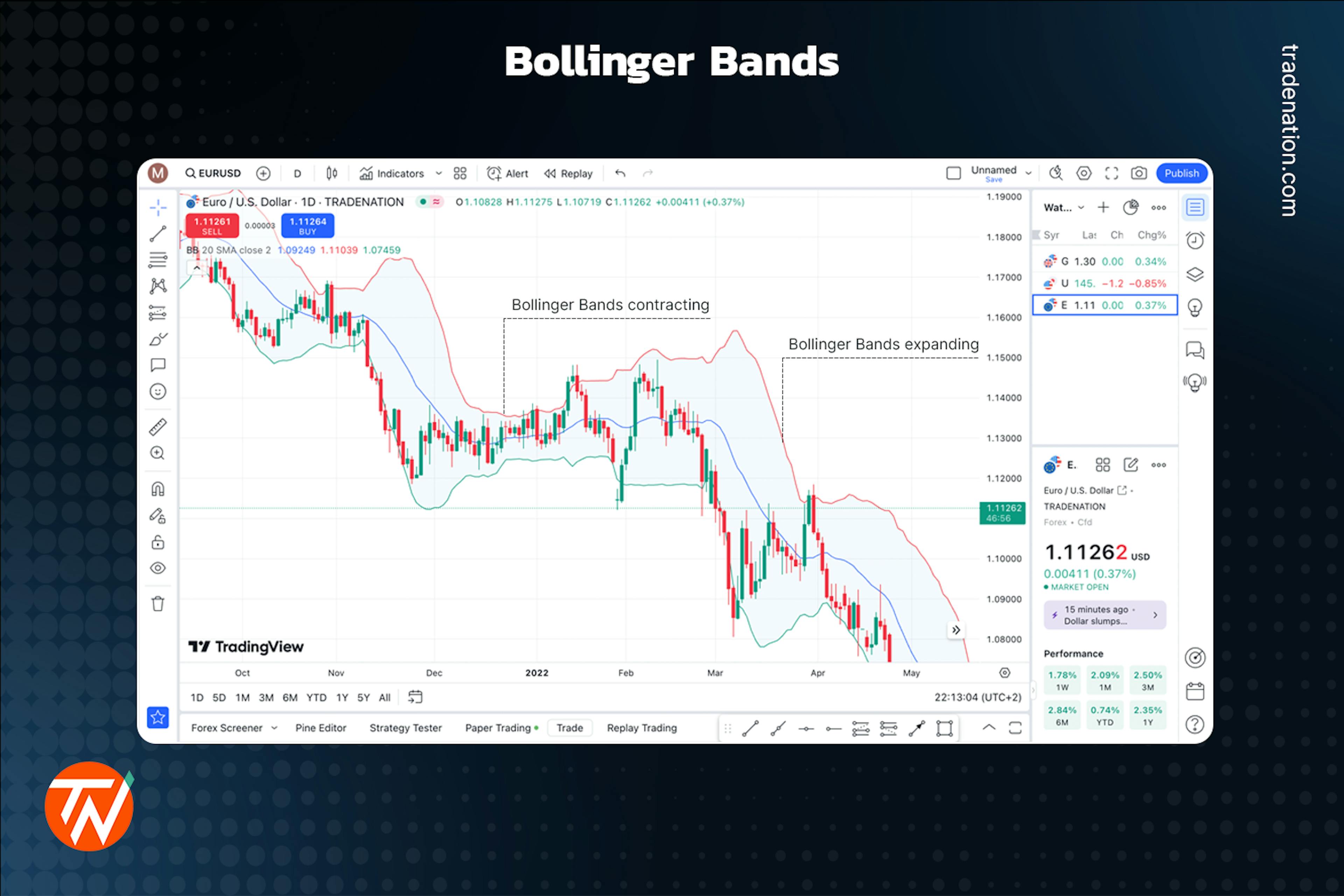 Bollinger Bands indicator placed on a candlestick chart with areas of expansion and contraction marked up