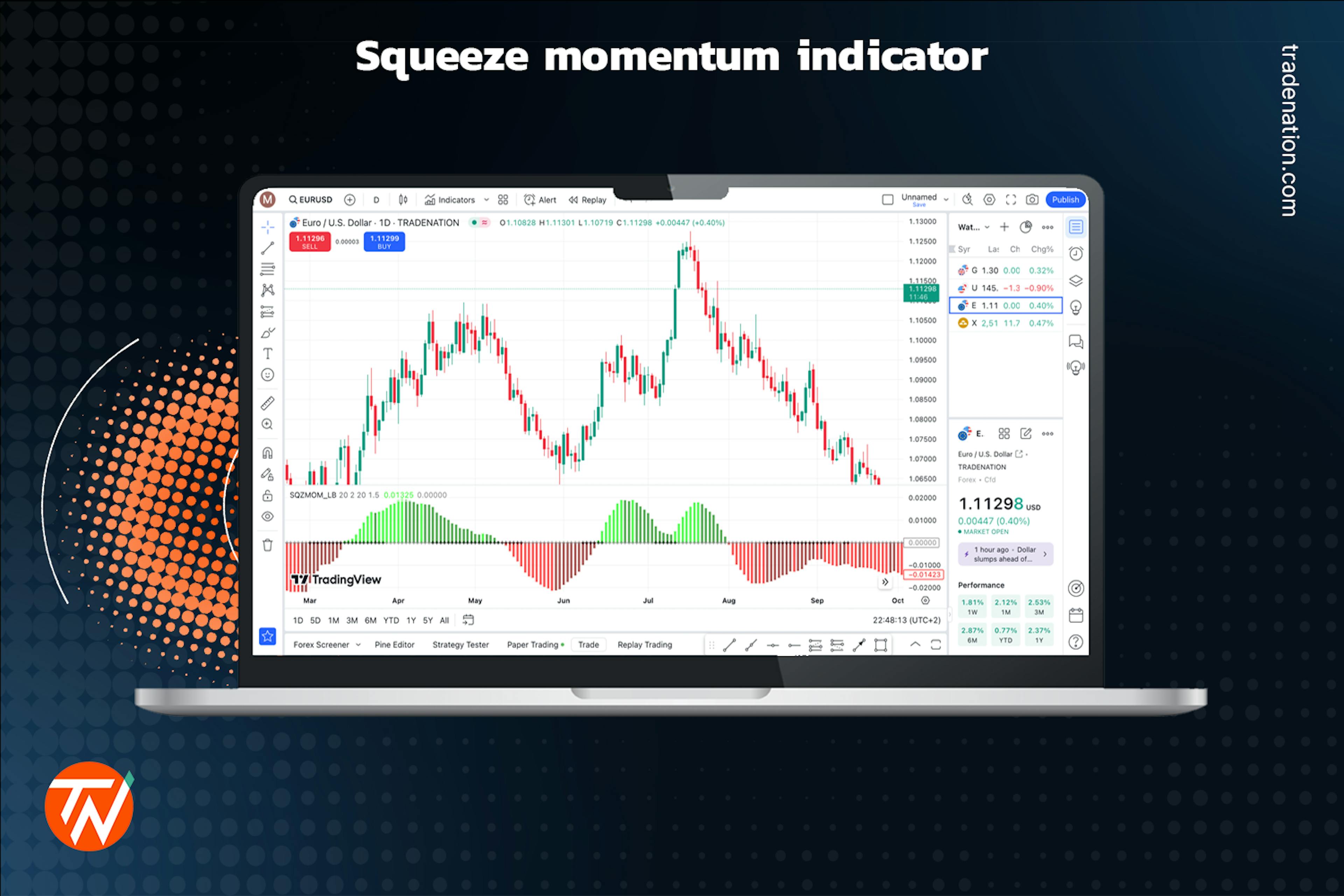 The squeeze momentum indicator placed on a candlestick chart