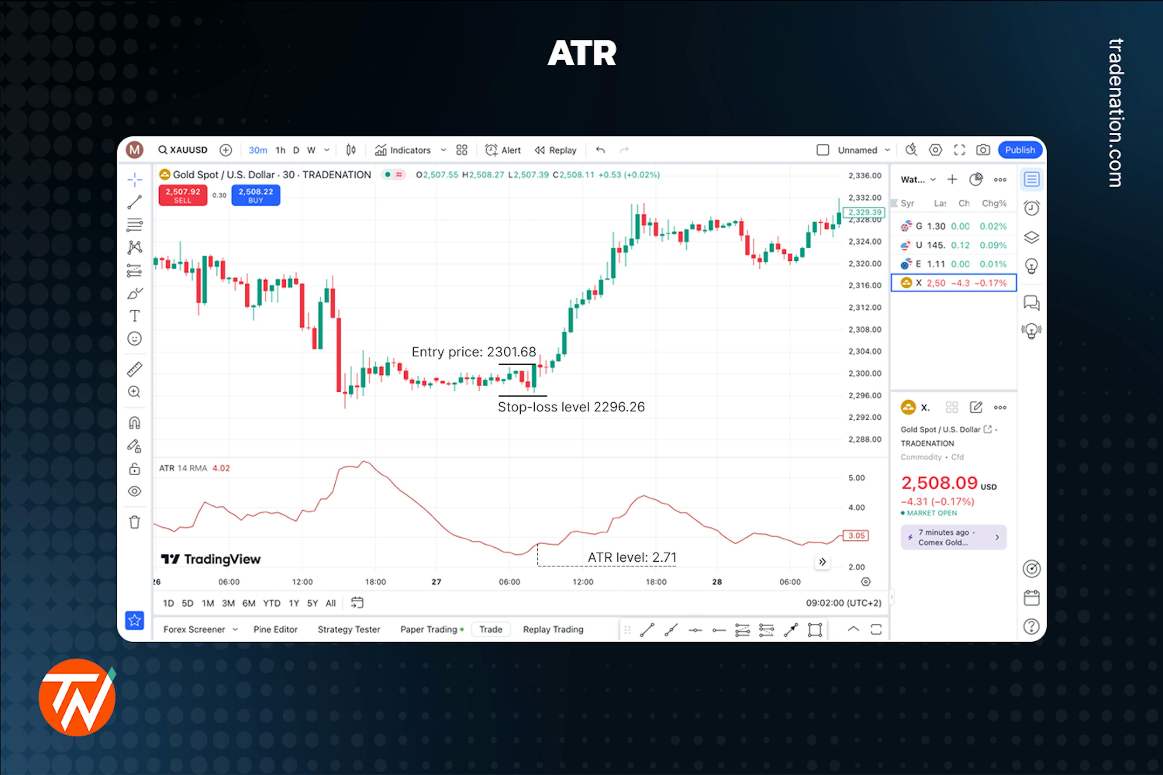 ATR indicator placed on a candlestick chart with ATR level and stop-loss level marked up