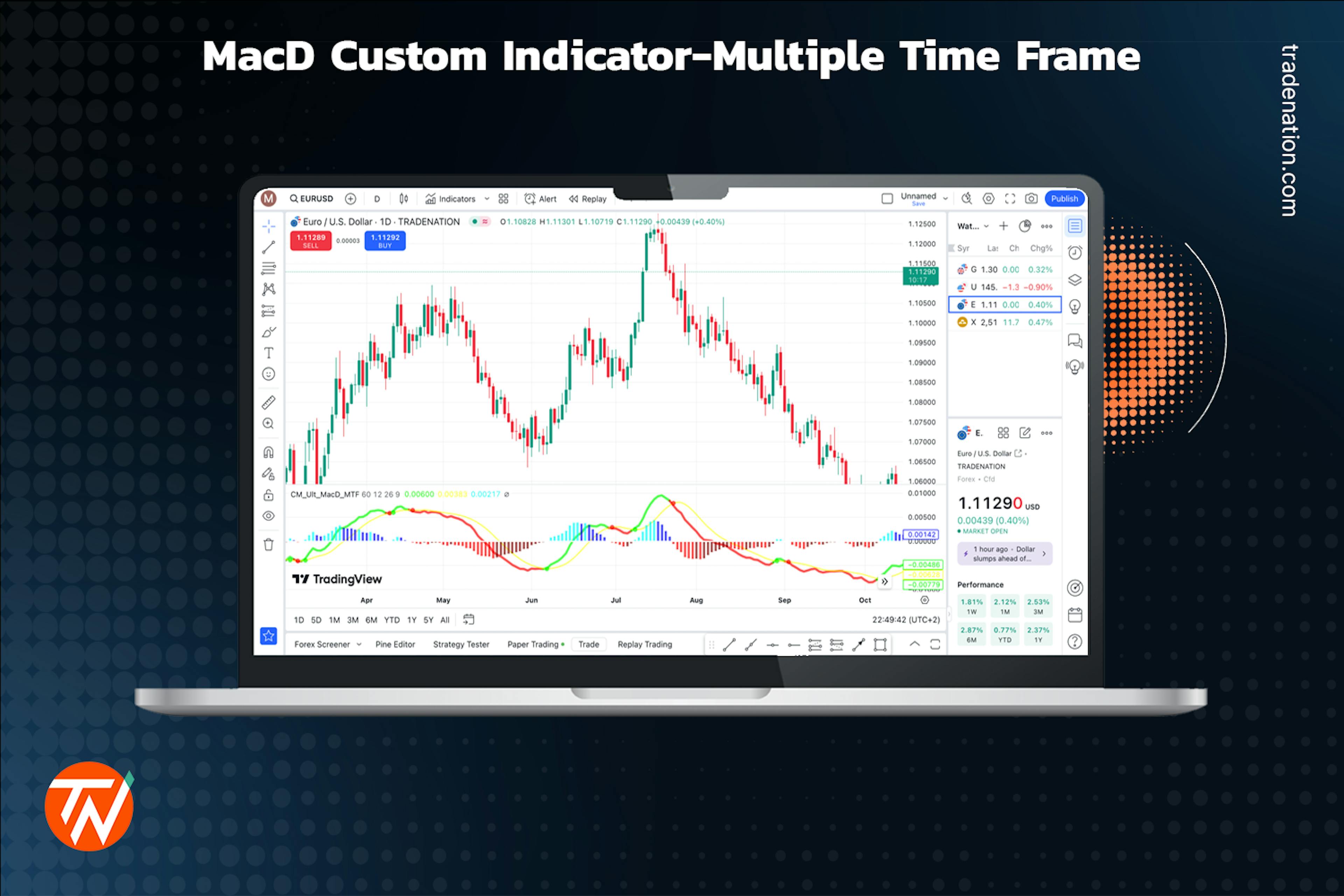 The MacD custom indicator-multiple time frame placed on a candlestick chart