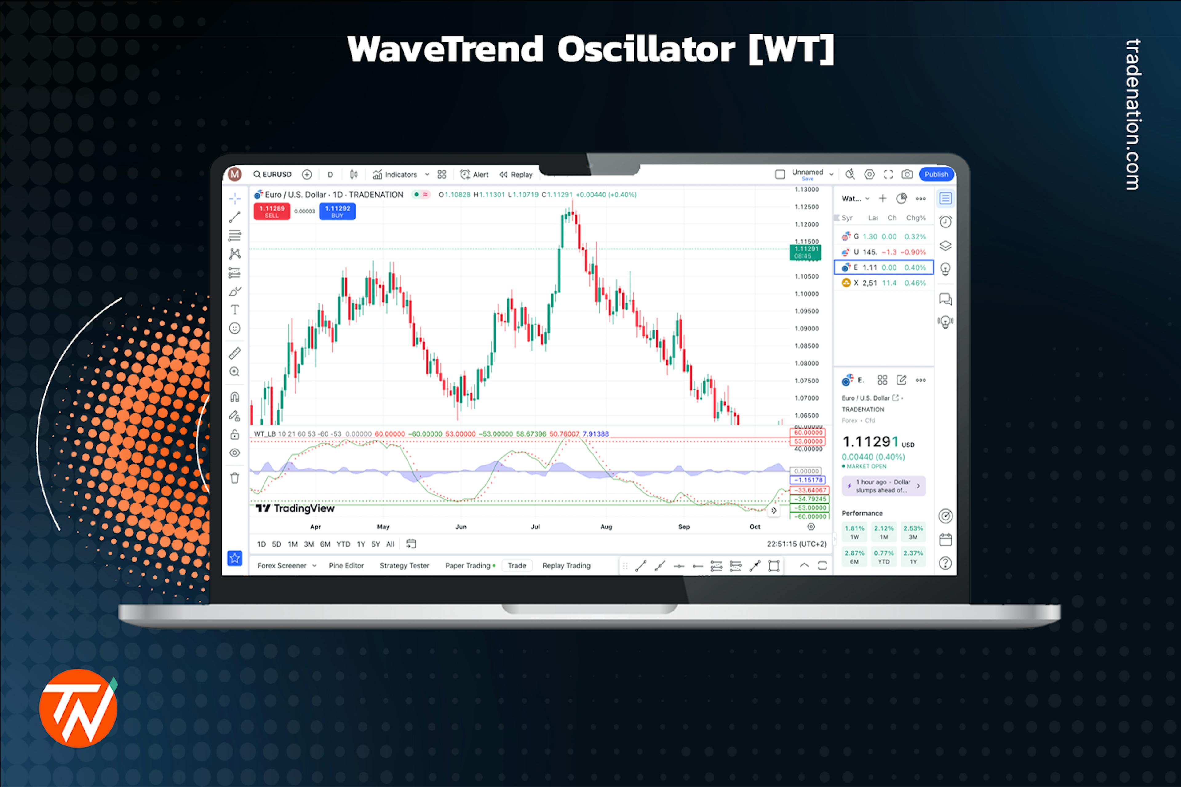 The WaveTrend oscillator [WT] placed on a candlestick chart