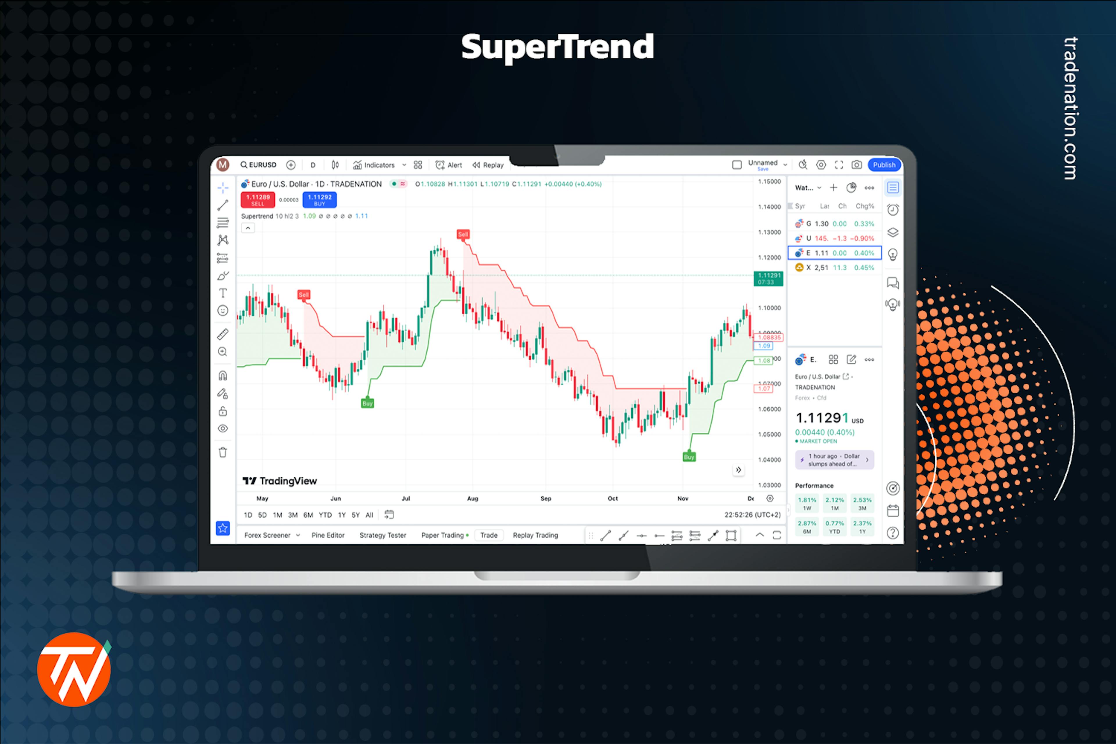 The SuperTrend indicator placed on a candlestick chart