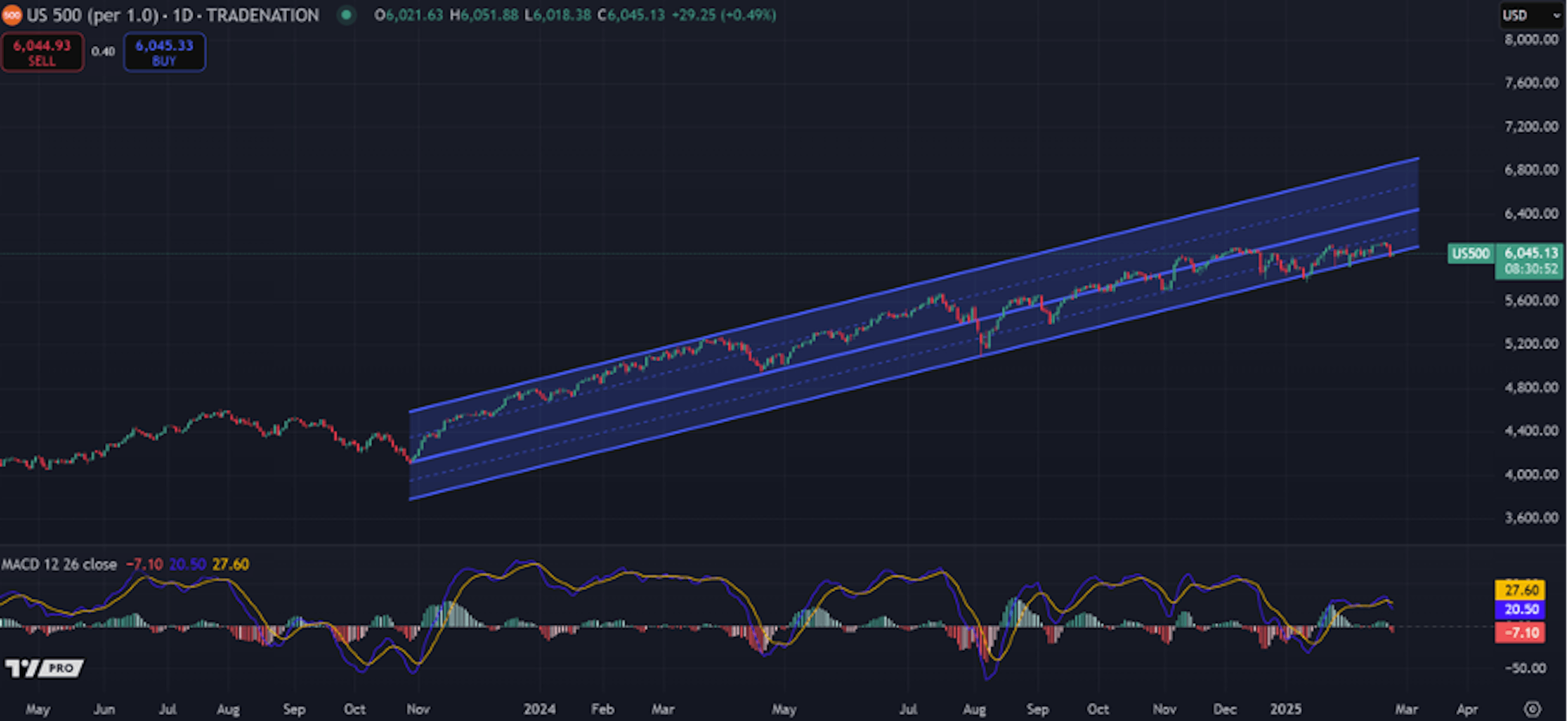 Candlestick chart showing the S&P 500 with channel and MACD indicator 