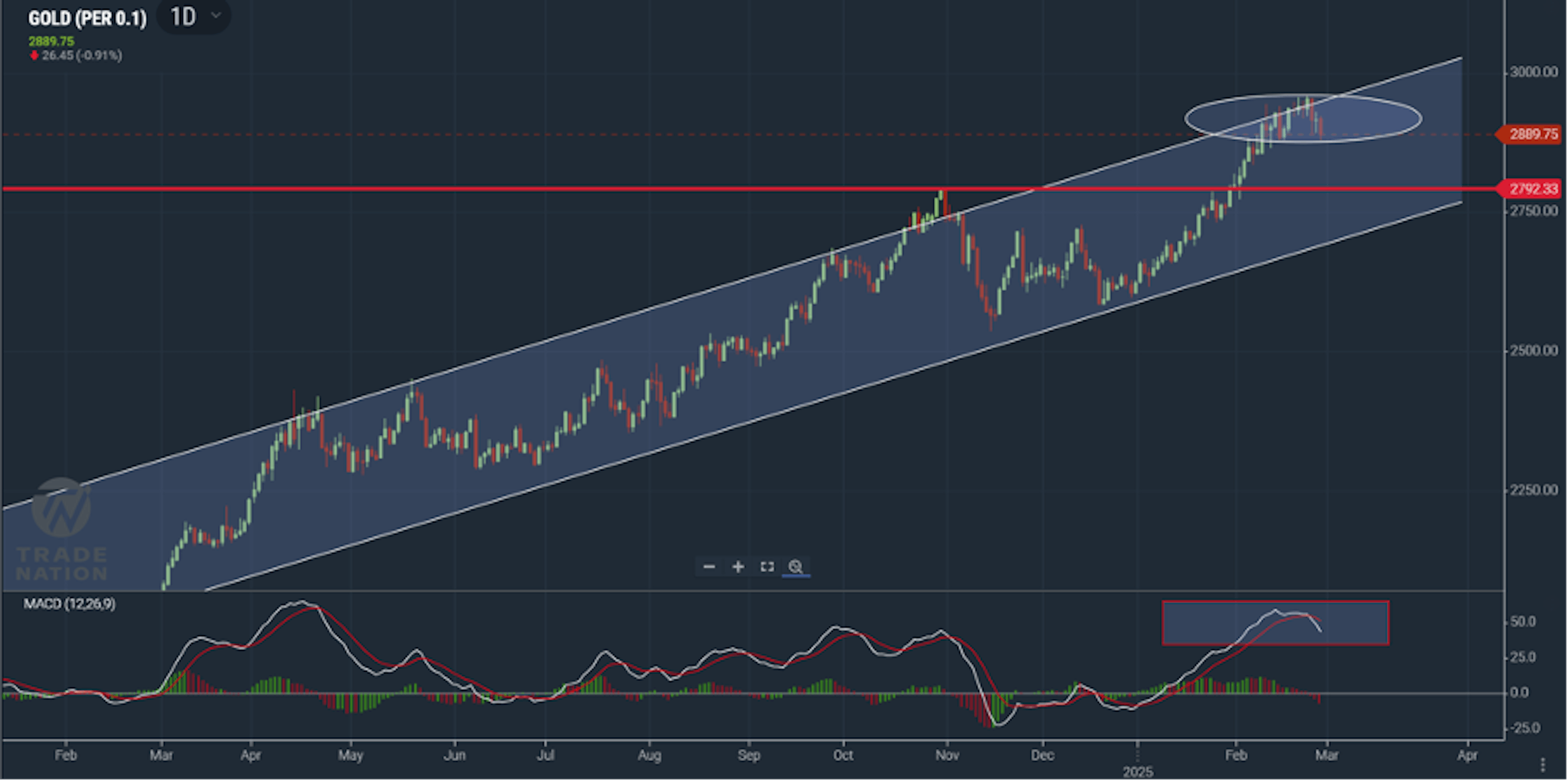 Gold price chart showing a sudden downward move.