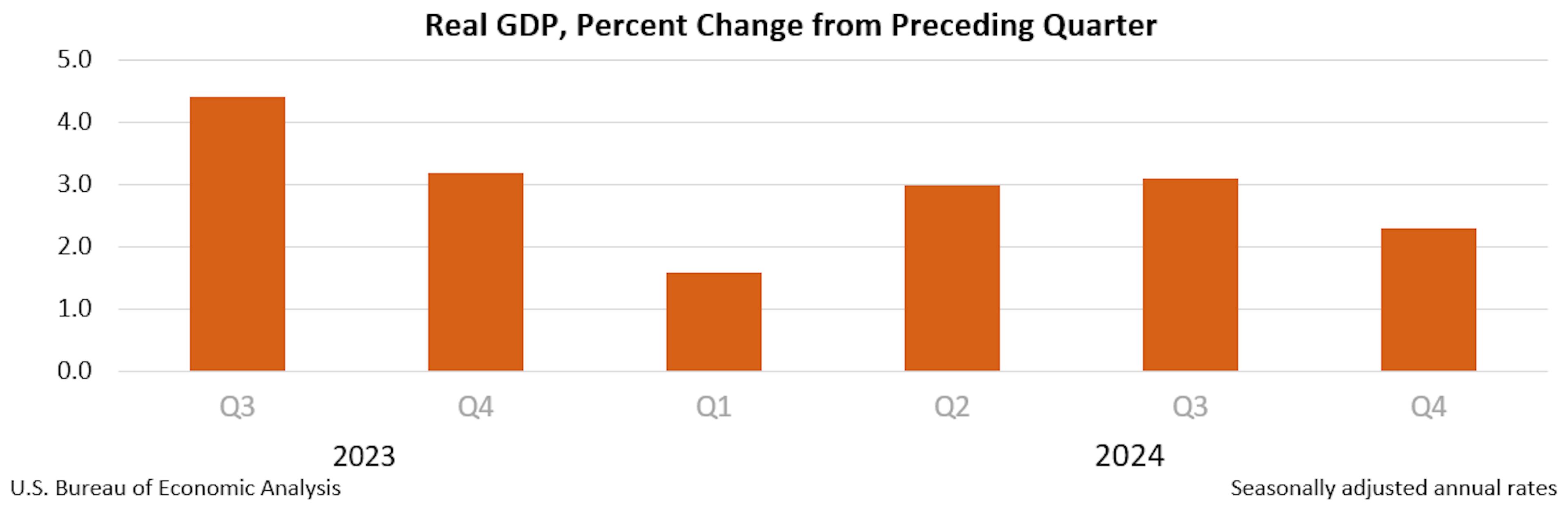 Table showing the US GDP growth driven by consumer and government spending.