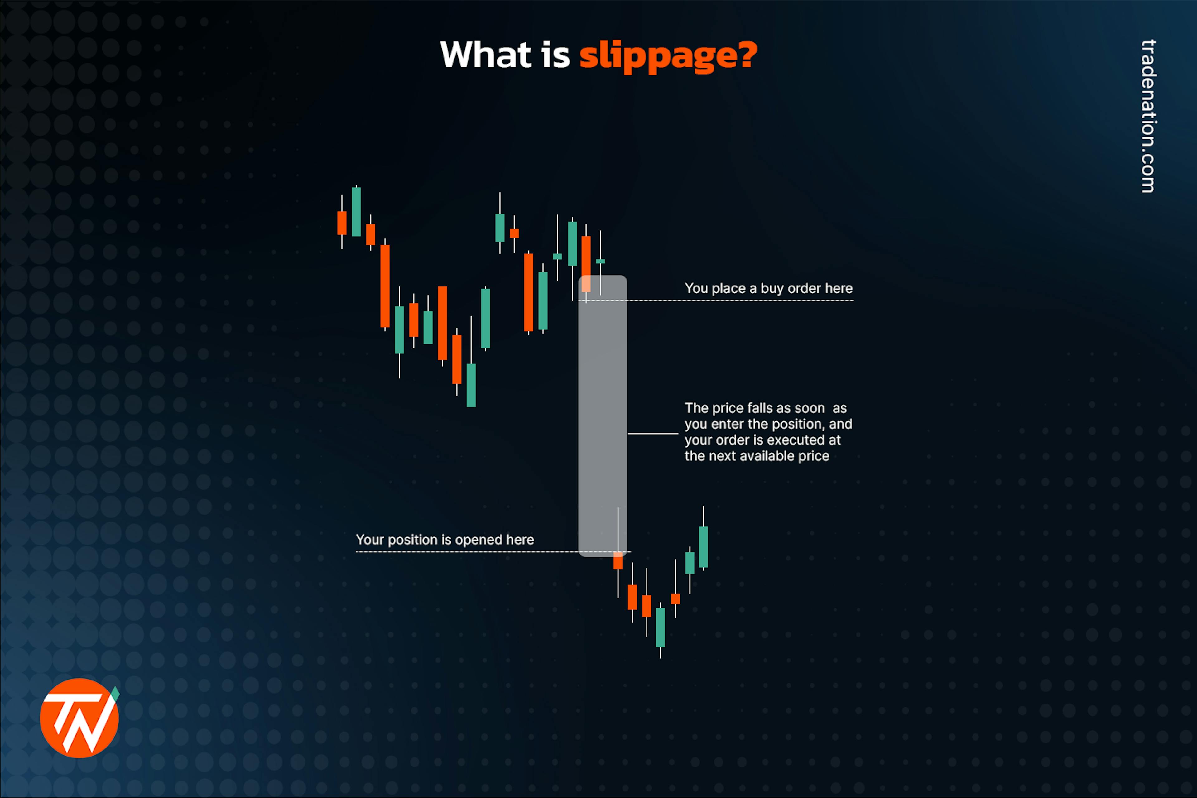 Example of slippage occurring in the market