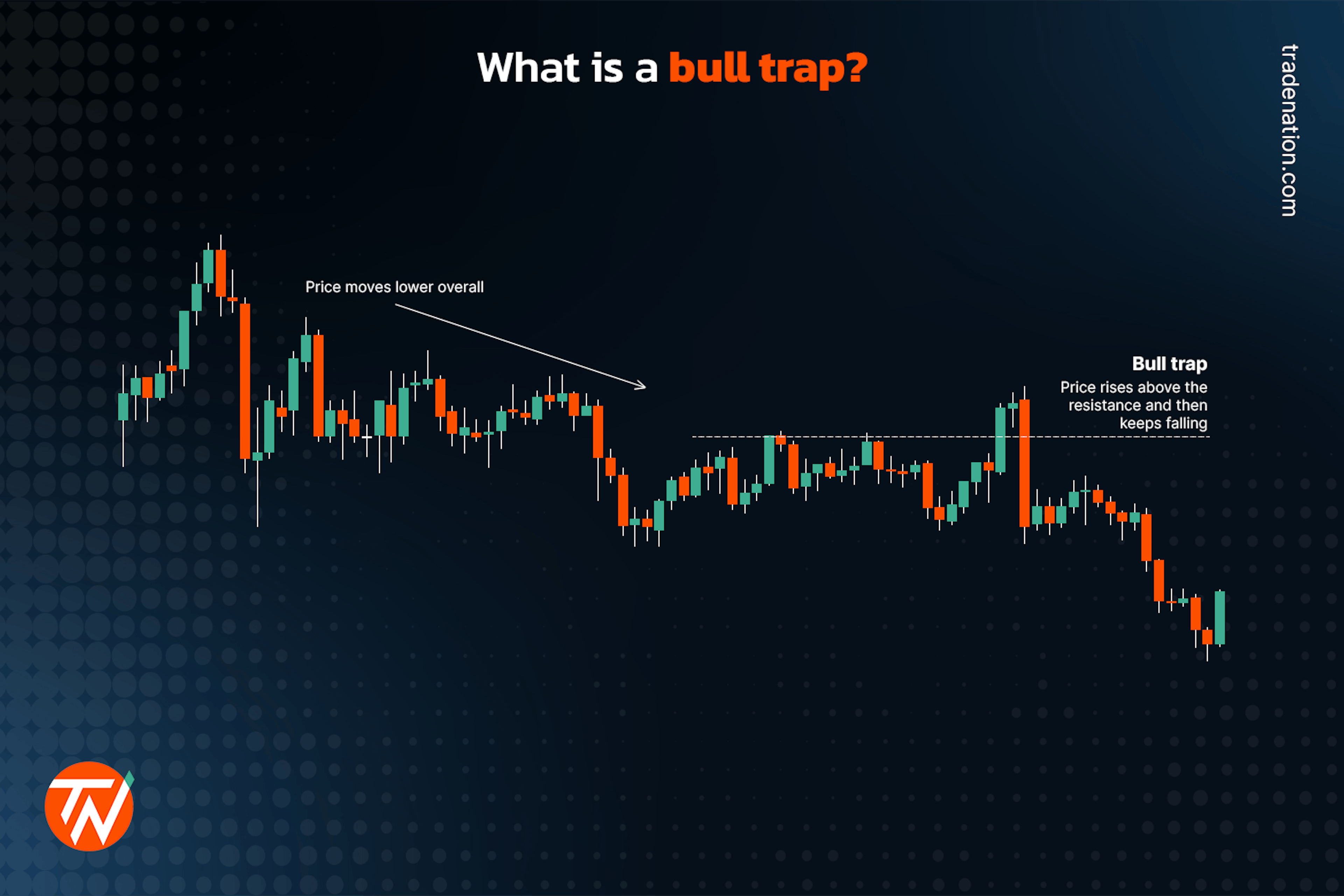 Example of a bull trap occuring