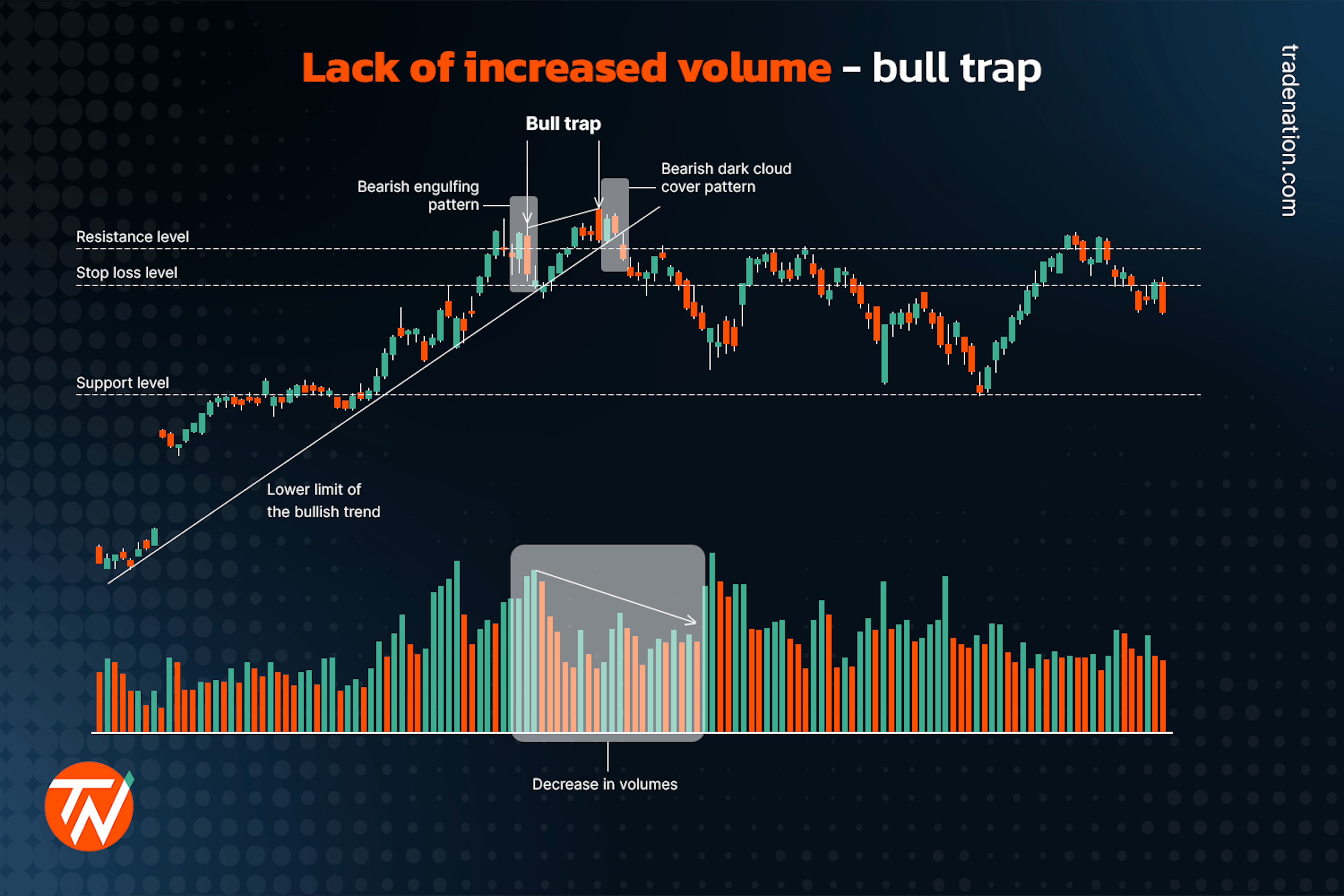 Lack of increase volume causing potential bull trap