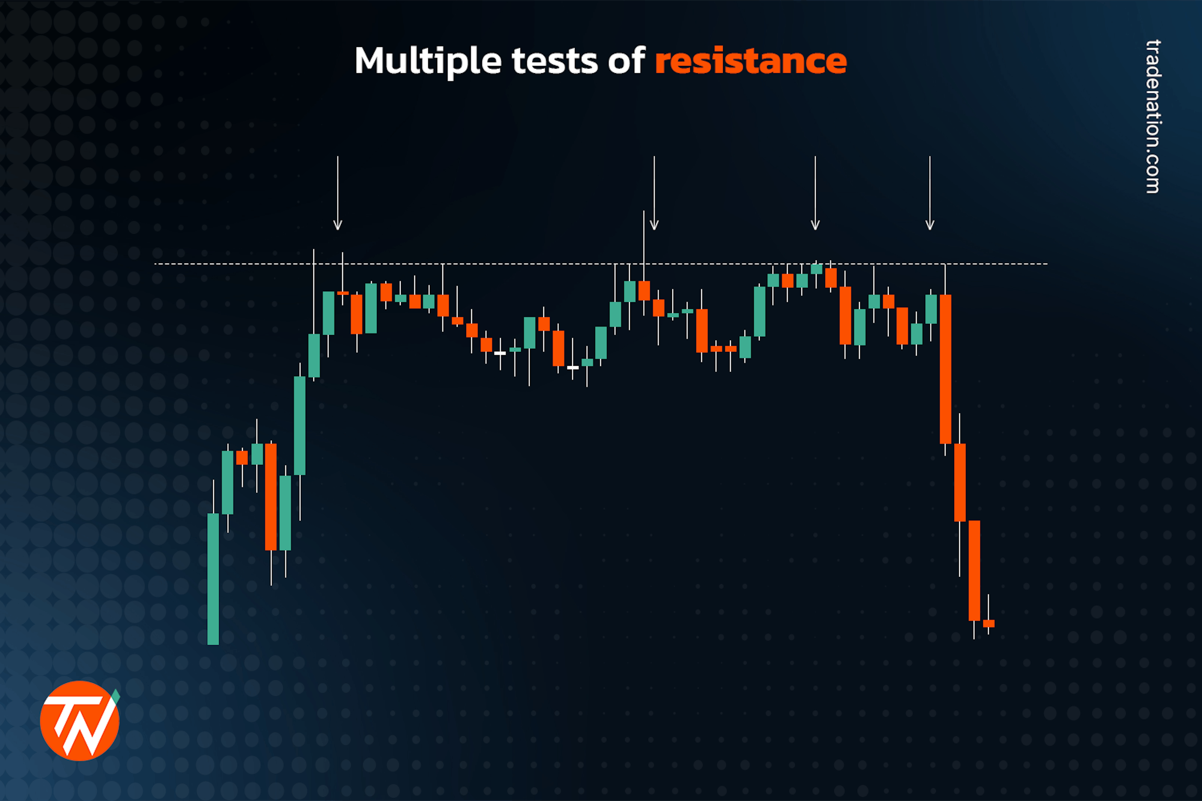 Multiple tests of resistance level