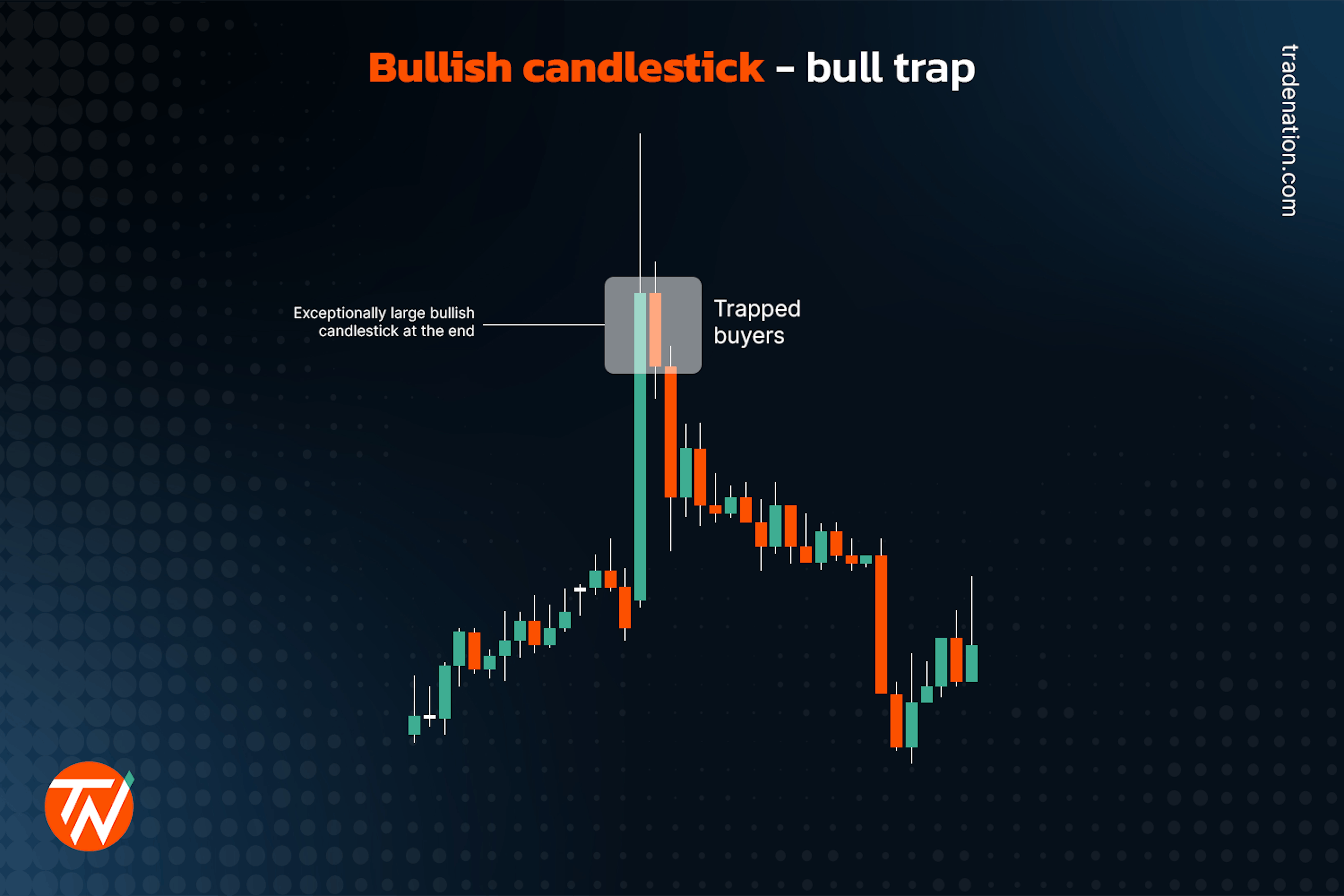 Exceptionally large bullish candlestick bull trap