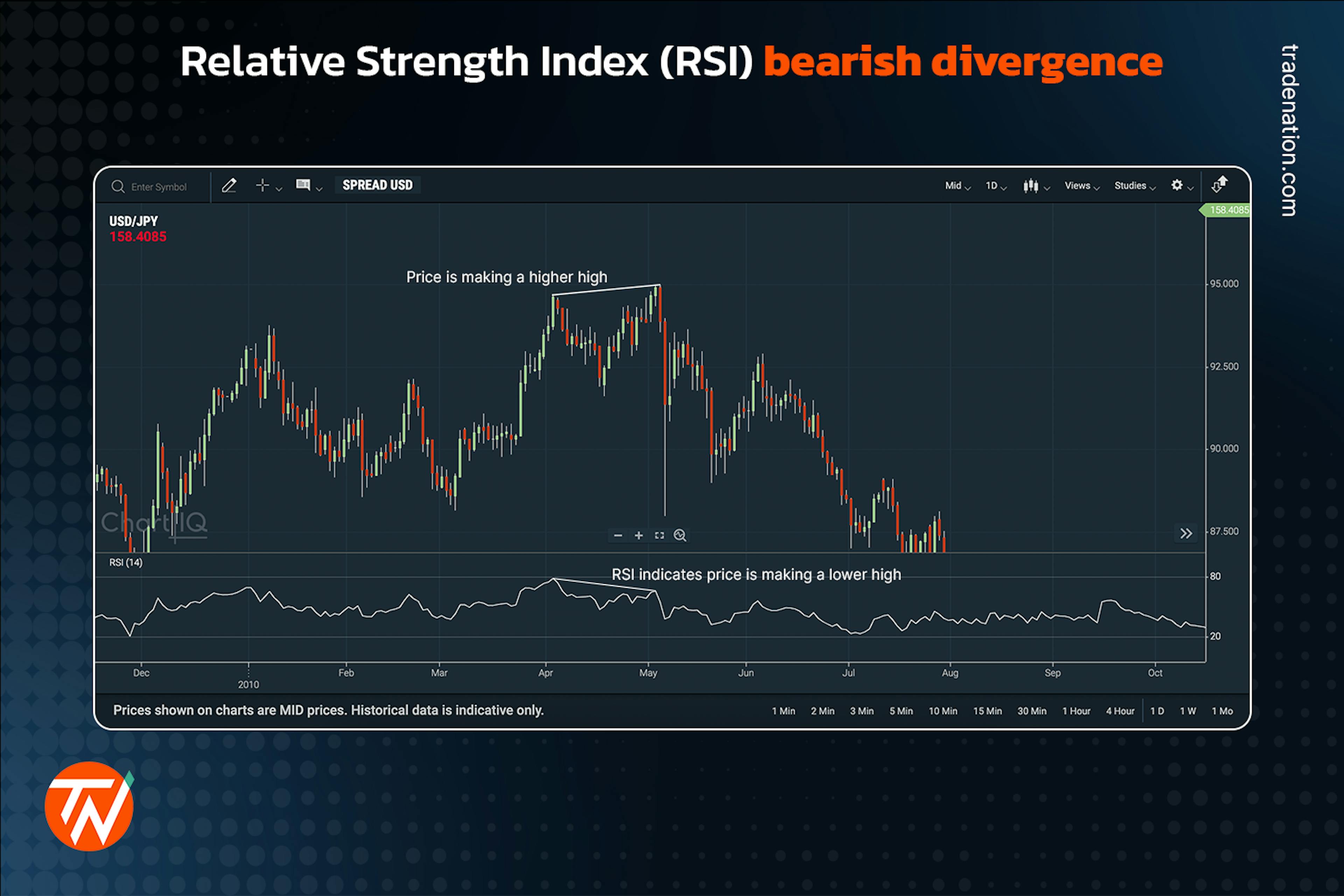 RSI used to spot bearish divergence