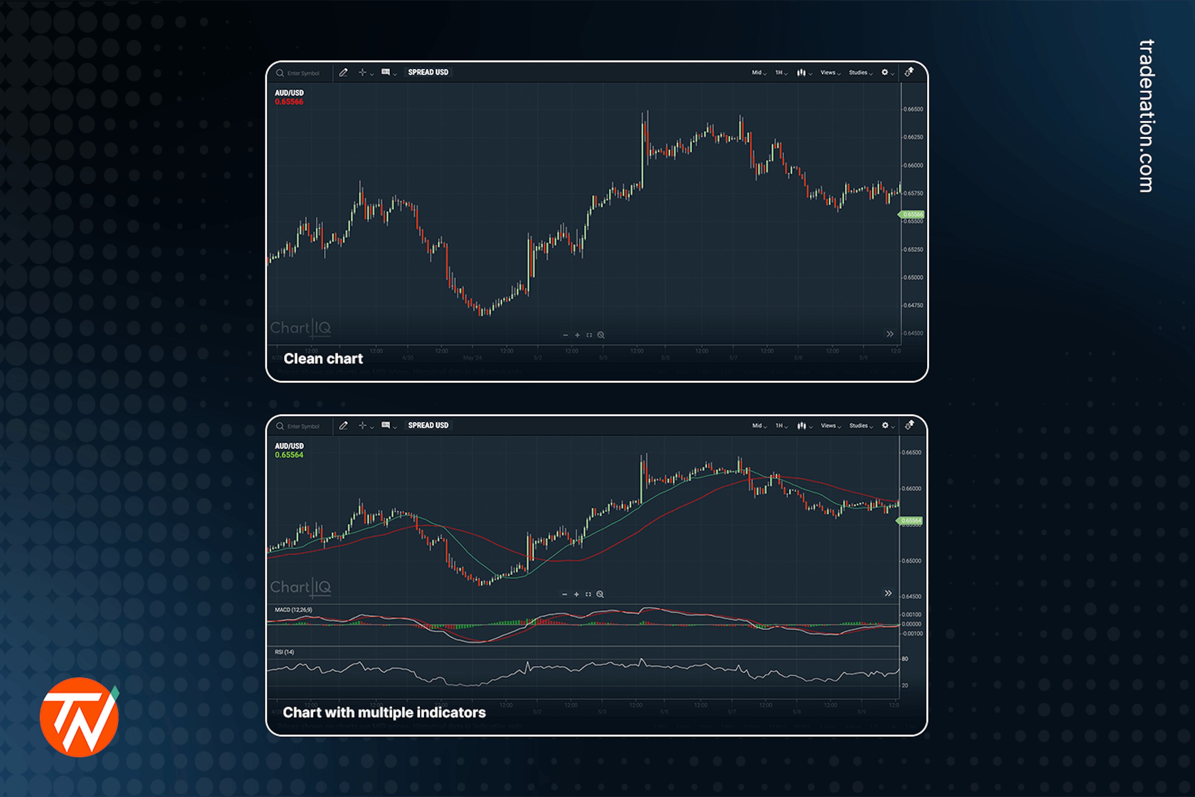 One picture showing a clean chart and one showing a chart filled with indicators