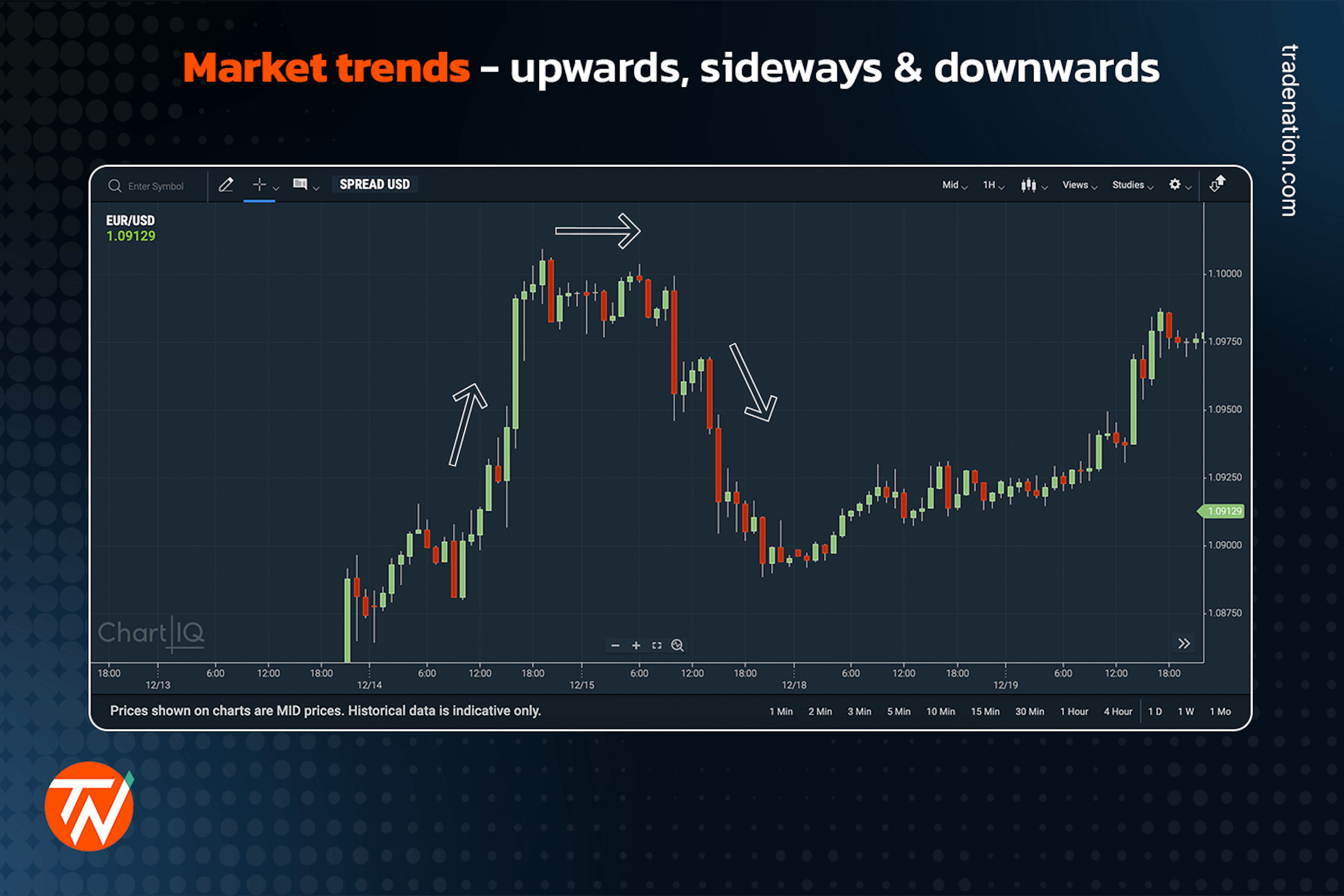 Showing an uptrend, sideways trend, and downtrend on a candlestick chart.