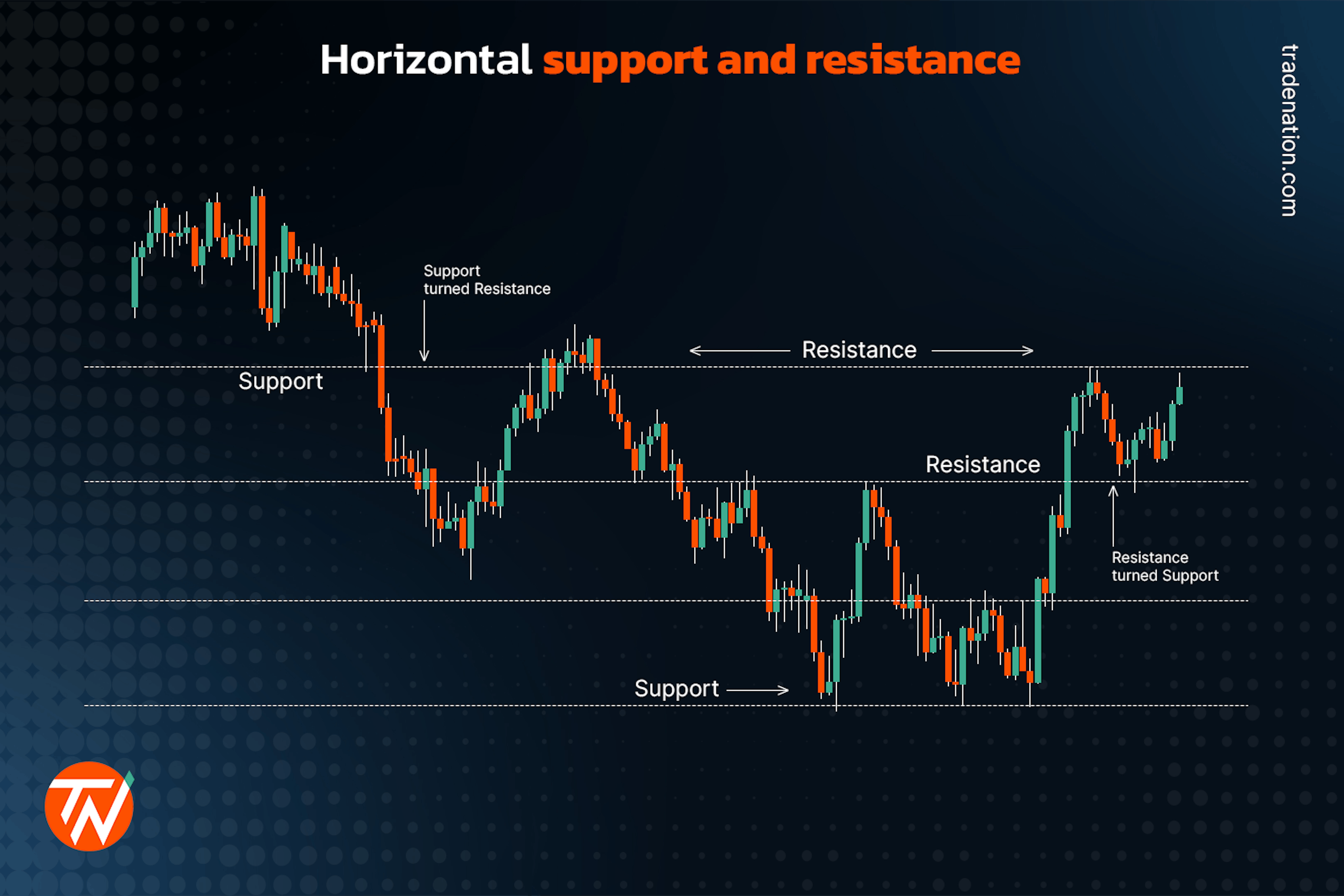 Candlestick chart showing support and resistance levels.