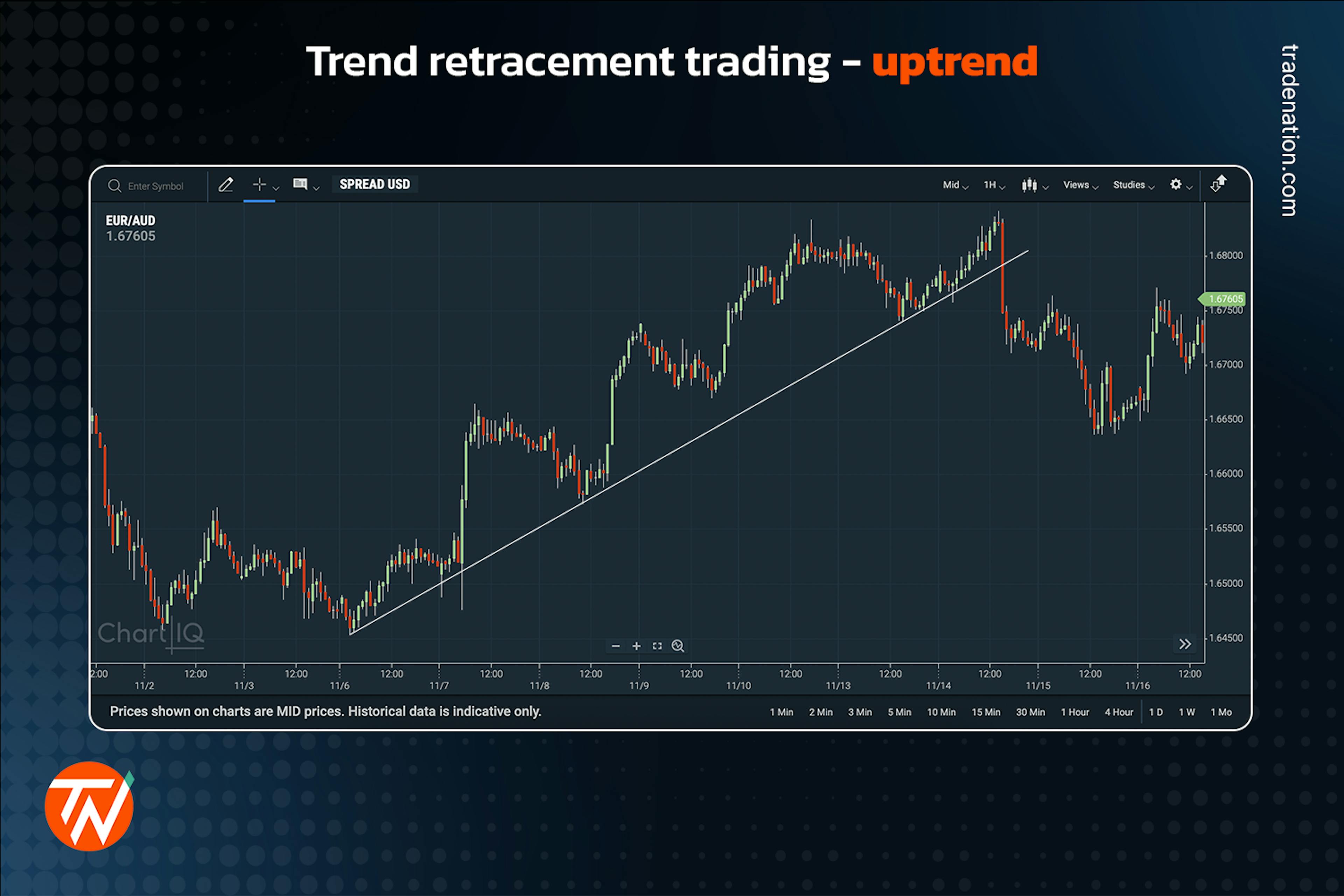 Trendline on a candlestick chart showing an uptrend.