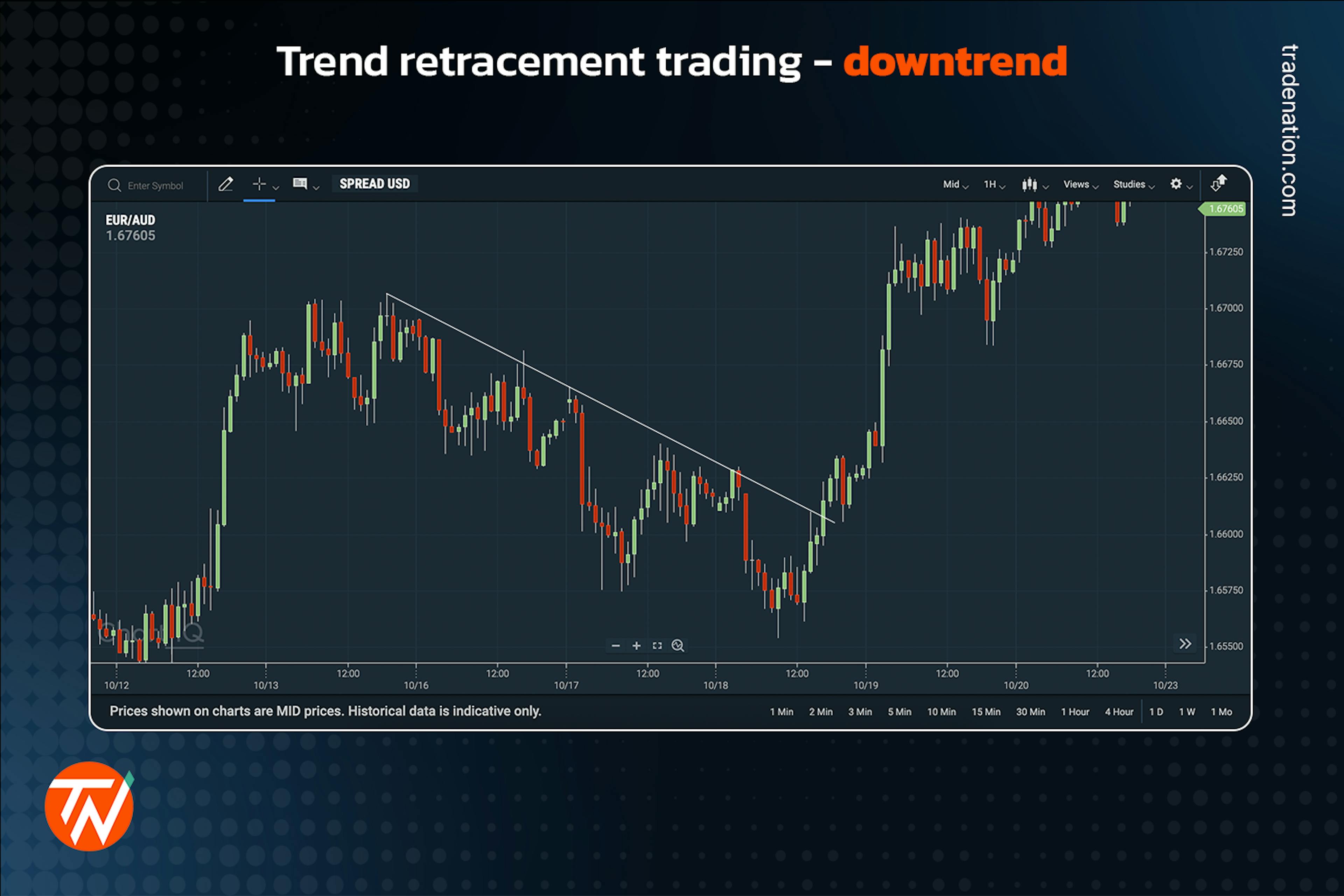 Trendline on a candlestick chart showing a downtrend.