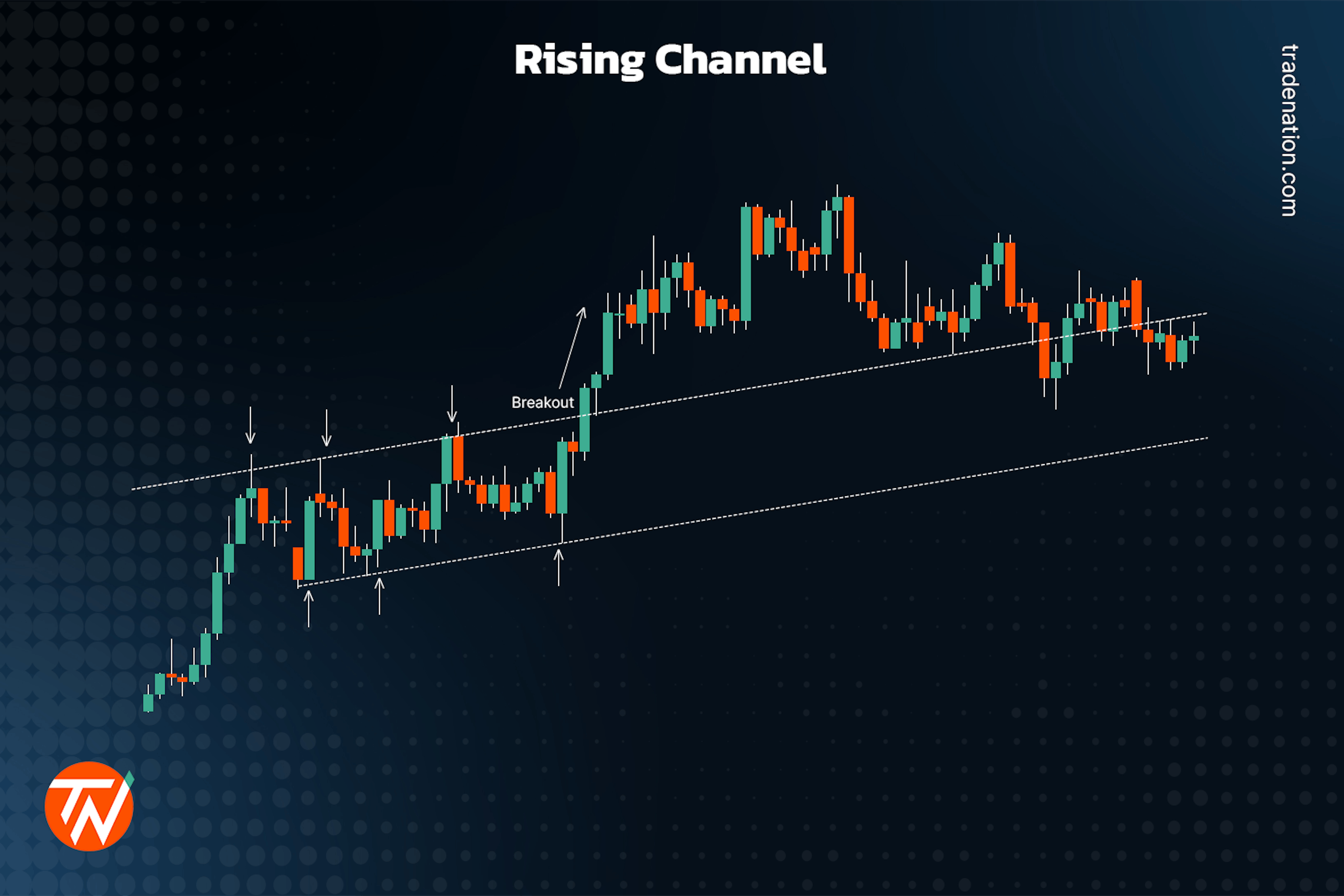 A rising channel pattern on a candlestick chart with breakout. 