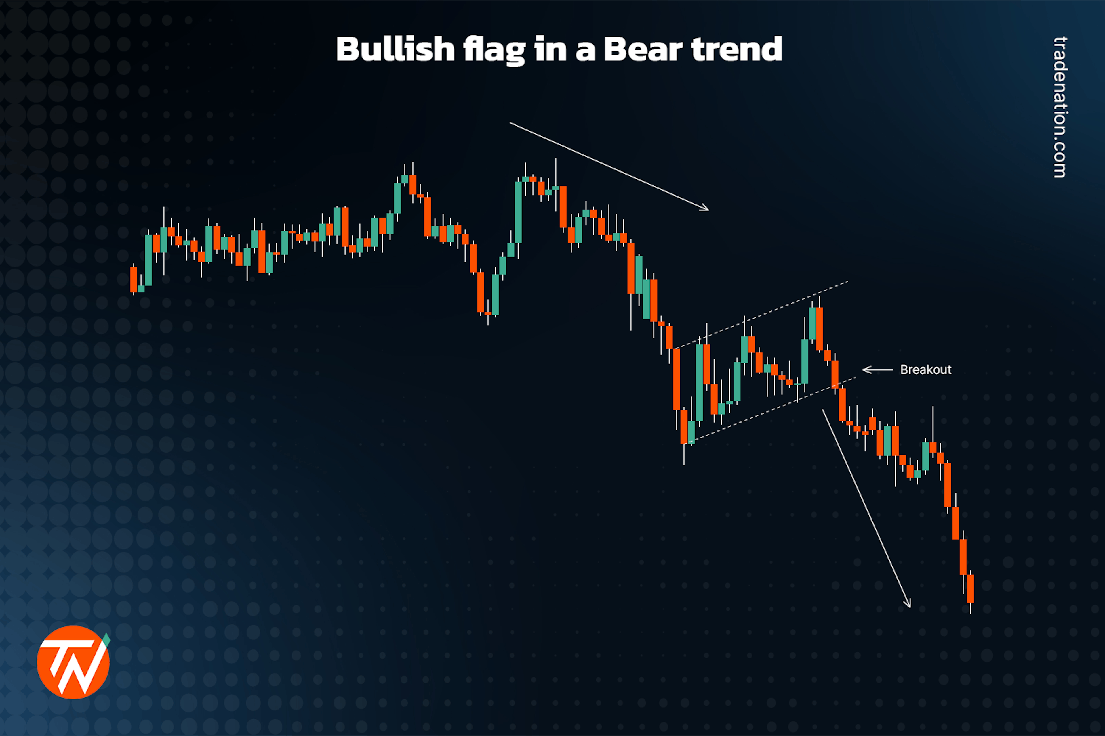 A bullish flag pattern on a candlestick chart with breakout.