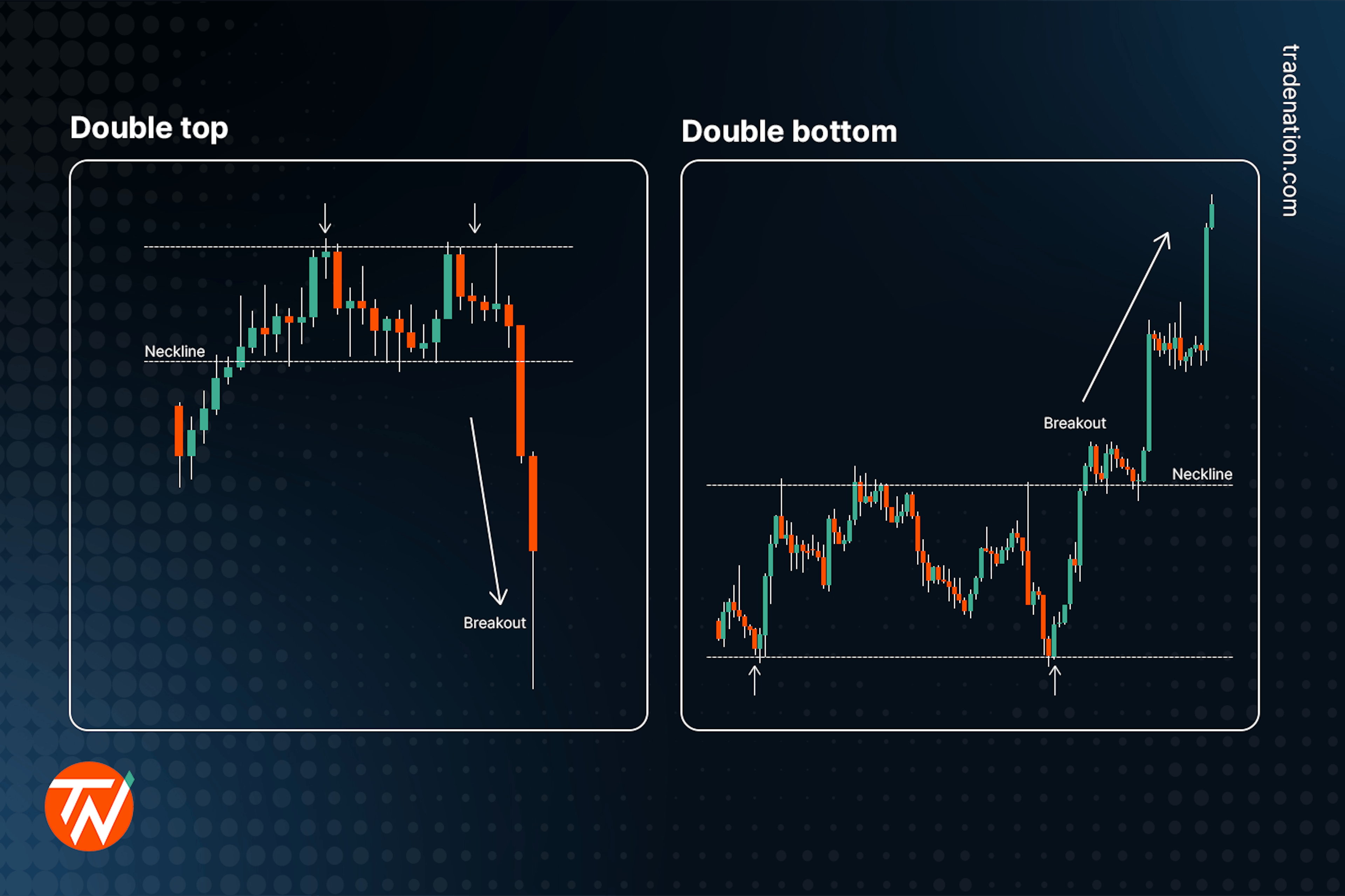 A double top pattern with a breakout and a double bottom pattern with a breakout.